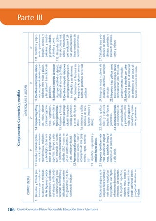 Parte III
Componente:
Geometría
y
medida
COMPETENCIAS
APRENDIZAJES
A
LOGRAR
1º
2º
3º
4º
1.
Resuelve
y
formula
pro-
blemas
que
involucran
relaciones
o
medidas
de
las
figuras
y
cuerpos
geométricos,
aplicando
estrategias,
justificando
el
camino
seguido
y
reco-
nociendo
la
importancia
y
utilidad
de
los
conocimien-
tos
geométricos
y
de
los
sistemas
de
medición.
1.1.
Resuelve
y
formula
proble-
mas
en
los
que
intervienen
equivalencias,
múltiplos
y
submúltiplos
de
las
uni-
dades
de
longitud,
masa,
superficie,
tiempo
y
volu-
men,
tomando
en
cuenta
el
sistema
internacional
de
unidades
(SIU)
y
otros
en
uso
en
ciertos
ámbitos
de
la
vida
cotidiana
y
laboral.
1.2.
Representa
gráfica
y
simbó-
licamente
puntos,
rectas
y
subconjuntos
de
ésta
(seg-
mentos,
rayos,
semirrec-
tas).
1.3.
Identifica,
representa
y
describe
figuras
planas.
1.4.
Representa
gráfica
y
simbólicamente
pun-
tos,
rectas,
planos
(cartesiano
y
geomé-
trico),
segmentos,
rayos,
semirrectas
y
figuras
geométricas.
1.5.
Resuelve
y
formula
problemas
para
cuya
solución
se
requiere
calcular
perímetros
y
áreas
de
figuras
planas.
1.6.
Interpreta
y
utiliza
sistemas
de
loca-
lización
(mapas
y
planos).
1.7.
Identifica
e
interpreta
las
relacio-
nes
de
perpendicularidad
y
pa-
ralelismo
entre
rectas
y
planos,
y
las
aplica
en
la
resolución
de
problemas.
1.8.
Identifica
e
interpreta
la
relación
de
proporcionalidad
en
el
plano,
utilizando
el
teorema
de
Thales.
1.9.
Identifica
e
interpreta
relaciones
de
congruencia
y
semejanza
en-
tre
triángulos
y
sus
elementos.
1.10.
Demuestra
el
Teorema
de
Pitágoras
y
lo
aplica
en
la
reso-
lución
de
problemas
de
la
vida
cotidiana.
1.11.
Identifica
y
repre-
senta
gráficamente
ángulos
diedros
y
poliedros;
y
constru-
ye
prismas,
cilindros,
pirámides
y
conos.
1.12.
Resuelve
proble-
mas
de
contexto
real,
lúdico
y
matemático
que
involucran
el
cál-
culo
y
relaciones
entre
áreas
y
volúmenes
de
cuerpos
geométricos.
2.
Elabora
estrategias
y
técni-
cas
para
medir
o
estimar
el
valor
de
una
magnitud
co-
rrespondiente
a
un
objeto
o
fenómeno
de
su
entorno
inmediato,
con
unidades
de
longitud,
superficie,
volumen,
masa,
tiempo
o
unidades
angulares,
mos-
trando
curiosidad,
interés
y
seguridad
al
realizar
su
trabajo.
2.1
Interpreta,
identifica
y
rela-
ciona
unidades
de
longitud,
masa,
superficie,
tiempo
y
volumen
en
el
contexto
de
la
vida
diaria.
2.2.
Identifica,
grafica,
mide
y
clasifica
ángulos
de
figuras
geométricas.
2.3.
Identifica
e
interpreta
las
condiciones
de
perpendicularidad
y
paralelismo
entre
rectas,
y
las
aplica
en
la
medición
y
resolu-
ción
de
problemas.
2.4.
Interpreta
mapas
y
planos
de
ciudades
utilizando
el
concepto
de
escala.
2.5.
Interpreta
y
traza
gráficos
como
líneas
de
tiempo,
croquis,
planos
de
localización,
entre
otros,
utili-
zando
el
concepto
de
escala.
2.6.
Identifica
y
describe
con
cohe-
rencia
el
plano
de
distribución
de
ambientes
de
una
casa,
uti-
lizando
el
concepto
de
escala.
2.7.
Calcula
las
áreas
y
vo-
lúmenes
de
prismas,
cilindros,
pirámides
y
troncos
de
pirámides,
conos
y
esferas.
186 Diseño Curricular Básico Nacional de Educación Básica Alternativa
 