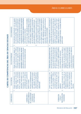 ÁREAS CURRICULARES
Cartel
de
competencias
del
área
de
ciencias
sociales
COMPONENTE
CICLO
INICIAL
CICLO
INTERMEDIO
CICLO
AVANZADO
FORMACIÓN
Y
FORTALECIMIENTO
DE
LA
IDENTIDAD
Y
SENTIDO
DE
PERTENENCIA
1.
Integra
asertivamente
a
sus
grupos
sociales
de
referencia
(familia,
CEBA,
comunidad
local
y
regional)
mostrando
autoestima,
autorespeto
y
au-
toconfianza,
así
como
está
sensibilizado
para
la
defensa
de
sus
derechos
y
práctica
de
deberes
sociales.
2.
Reconoce
su
identidad
personal
a
partir
de
los
aportes
y
creacio-
nes
culturales
de
su
entorno,
valorando
la
necesidad
de
pro-
tección
y
orgullo
del
patrimonio
cultural
local.
1.
Integra
asertivamente
sus
grupos
so-
ciales
de
referencia
(familia,
CEBA
y
comunidad
local,
regional
y
nacional)
mostrando
conocimiento
de
sí
mismo,
autorespeto
y
autoconfianza,
asumien-
do
la
defensa
de
sus
derechos
y
la
per-
tenencia
a
una
comunidad
nacional.
1.
Interrelaciona
asertivamente
con
sus
grupos
de
referencia
(familia,
CEBA,
comunidad
local,
regional,
nacional
y
mundial)
y
otras
organizacio-
nes
sociales
desde
una
perspectiva
intercultural,
respetando
las
diferencias;
mostrando
seguridad
y
confianza
en
sí
mismo
desde
el
conocimiento
crítico
del
proceso
histórico.
2.
Preserva
los
rasgos
culturales
de
su
localidad,
región
y
nación;
con
actitud
de
diálogo
y
apertura
hacia
otras
culturas,
contribuyendo
a
la
construc-
ción
de
la
identidad
nacional,
reconociendo
la
pluriculturalidad
y
multinacionalidad
del
país.
3.
Formula
y
argumenta
sus
juicios
personales,
de
modo
coherentes
y
rigurosos,
sobre
los
hechos
más
importantes
de
la
historia
de
su
localidad,
de
su
región
y
del
país,
estableciendo
relaciones
entre
ellos,
analizando
sus
causas
y
efectos
en
el
presente,
valorando
los
aportes
de
nuestros
antepasados
a
la
humanidad.
FORMACIÓN
ÉTICA
Y
PARTICIPACIÓN
CIUDADANA
1.
Conoce
sus
derechos
y
cum-
ple
sus
responsabilidades
en
su
entorno
familiar,
CEBA
y
sociedad
peruana,
y
respeta
los
derechos
de
los
otros
con
tolerancia
democrática
a
sus
opiniones.
2.
Participa
activamente
en
la
vida
cotidiana
y
cívica
de
su
localidad
de
manera
autónoma
y
solidaria
en
interrelación
con
las
personas
e
instituciones
que
velan
por
el
bienestar
colectivo.
1.
Participa
activa
y
eficazmente
en
la
de-
fensa
de
los
derechos
de
los
otros
y
de
las
normas
del
Estado
de
Derecho
que
garantizan
una
convivencia
democráti-
ca;
ejerce
actitudes
participativas
para
la
concertación
y
vigilancia
ciudadana
en
la
construcción
de
consensos.
2.
Participa
activamente
con
iniciativa
y
conciencia
de
sus
derechos
y
respon-
sabilidades,
respetando
leyes
y
normas
de
vida
y
convivencia
social,
asumiendo
compromiso
con
el
desarrollo
colectivo
y
con
la
construcción
de
una
cultura
de
ciudadanía
democrática.
1.
Participa
responsablemente,
con
criterio
propio
en
la
construcción
de
una
convivencia
democrática
fundada
en
el
conocimiento
de
las
normas
que
amparan
sus
derechos
y
que
le
exigen
deberes
como
ciudadano
peruano;
asume
con
respon-
sabilidad
sus
decisiones
respetando
los
valores
de
laboriosidad,
honradez,
veracidad,
libertad
y
justicia
social.
Ministerio de Educación 197
 
