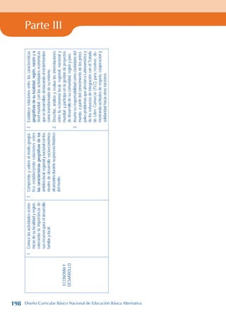 Parte III
ECONOMÍA
Y
DESARROLLO
1.
Conoce
las
actividades
econó-
micas
de
su
localidad
y
región,
valorando
la
importancia
de
sus
recursos
para
el
desarrollo
familiar
y
local.
1
Comprende
y
valora
el
medio
geográ-
fico
estableciendo
relaciones
entre
las
características
geográficas
de
los
ámbitos
local,
regional
y
nacional
con
los
niveles
de
desarrollo
socioeconómico
alcanzados
durante
su
proceso
histórico
del
medio.
1.
Establece
relaciones
entre
las
características
geográficas
de
su
localidad,
región,
nación
y
a
nivel
mundial,
con
las
actividades
económicas
que
se
desarrollan,
destacando
el
rol
del
hombre
como
transformador
de
su
entorno.
2.
Describe,
analiza
y
evalúa
las
interrelaciones
entre
la
economía
local,
regional,
nacional
y
mundial;
y
participa
en
la
gestión
de
proyectos
de
desarrollo
de
su
comunidad,
región
y
país.
3.
Asume
su
responsabilidad
como
ciudadano
del
mundo,
a
partir
del
conocimiento
de
los
princi-
pales
problemas
que
afectan
a
Latinoamérica
y
de
los
esfuerzos
de
integración
con
el
Tratado
de
Libre
Comercio
(TLC)
para
resolver,
de-
mostrando
actitudes
de
respeto,
cooperación
y
solidaridad
hacia
otras
naciones.
198 Diseño Curricular Básico Nacional de Educación Básica Alternativa
 
