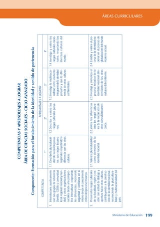 ÁREAS CURRICULARES
COMPETENCIAS
Y
APRENDIZAJES
A
LOGRAR
ÁREA
DE
CIENCIAS
SOCIALES
-
CICLO
AVANZADO
Componente:
Formación
para
el
fortalecimiento
de
la
identidad
y
sentido
de
pertenencia
COMPETENCIA
APRENDIZAJES
A
LOGRAR
1º
2º
3º
4º
1.
Interrelaciona
asertivamente
con
sus
grupos
de
referencia
(familia,
CEBA
y
comunidad
local,
regional,
nacional
y
mun-
dial)
y
otras
organizaciones
sociales
desde
una
perspec-
tiva
intercultural,
respetando
las
diferencias,
mostrando
seguridad
y
confianza
en
sí
mismo
desde
el
conocimiento
crítico
del
proceso
histórico.
1.1.
Describe
la
pluriculturali-
dad
de
la
nación
perua-
na,
sus
rasgos
locales,
regionales
respetando
la
diferencia
con
las
otras
culturas.
1.2.
Describe
y
valora
los
rasgos
culturales
perua-
nos.
1.3.
Investiga
la
multinacio-
nalidad
como
elemento
integrante
de
la
identidad
peruana
y
que
lo
dife-
rencia
de
otras
culturas
continentales.
1.4.
Investiga
y
valora
los
rasgos
culturales
nacio-
nales,
respetando
las
diversas
culturas
del
mundo.
2.
Preserva
los
rasgos
culturales
de
su
localidad,
región
y
na-
ción;
con
actitud
de
diálogo
y
apertura
hacia
otras
culturas,
contribuyendo
a
la
construc-
ción
de
la
identidad
nacional,
reconociendo
la
pluricultura-
lidad
y
multinacionalidad
del
país.
2.1.
Valora
la
pluriculturalidad
como
elemento
de
la
identidad
nacional.
2.2.
Valora
las
diferencias
entre
los
rasgos
cultura-
les
de
la
nación
y
los
de
otros
países
latinoameri-
canos.
2.3.
Investiga
y
comunica
el
proceso
histórico
de
la
identidad
nacional
dife-
renciando
de
las
otras
culturas
del
continente.
2.4.
Estudia
y
valora
el
pro-
ceso
de
la
identidad
na-
cional
en
el
proceso
de
globalización
del
mundo
moderno
actual.
Ministerio de Educación 199
 