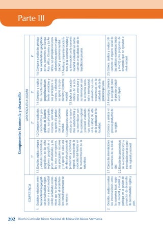 Parte III
Componente:
Economía
y
desarrollo
COMPETENCIA
APRENDIZAJES
A
LOGRAR
1º
2º
3º
4º
1.
Establece
relaciones
entre
las
características
geográfi-
cas
de
su
localidad,
región,
nación
y
a
nivel
mundial
con
las
actividades
econó-
micas
que
se
desarrollan,
destacando
el
rol
del
hom-
bre
como
transformador
de
su
entorno.
1.1.
Describe,
explica,
compara
y
valora
las
características
geográficas
de
las
ocho
regiones
geográficas
o
pisos
altitudinales
y
de
las
once
ecorregiones,
sus
principales
recursos
y
el
aporte
de
cada
una
de
ellas
a
los
procesos
de
producción
y
economía
regional,
reconociendo
la
capacidad
del
hombre
en
la
transformación
de
la
naturaleza.
1.2.
Compara
y
explica
las
características
geo-
gráficas
de
Sudamé-
rica,
sus
principales
recursos,
valorando
su
aporte
a
la
produc-
ción
y
a
la
economía
mundial.
1.3.
Compara
las
caracte-
rísticas
de
la
econo-
mía
sudamericana
y
su
interrelación
con
la
economía
regional
y
nacional,
evaluando
sus
consecuencias
en
la
calidad
de
vida
de
la
población
de
la
localidad.
1.4.
Compara
y
explica
las
características
geográficas
del
con-
tinente
americano
y
sus
principales
re-
cursos,
valorando
su
aporte
a
la
pro-
ducción
y
economía
mundial.
1.5.
Explica
las
caracte-
rísticas
de
la
eco-
nomía
americana
y
su
interrelación
con
la
economía
nacio-
nal
e
internacional,
evaluando
sus
con-
secuencias
en
la
calidad
de
vida
de
la
población
peruana.
1.6.
Compara
y
analiza
las
principa-
les
características
geográficas
de
los
continentes
de
Europa,
Asia,
África,
Oceanía
y
La
An-
tártica,
sus
principales
recursos,
valorando
sus
aportes
en
la
pro-
ducción
y
economía
mundial.
1.7.
Analiza
y
compara
las
caracterís-
ticas
de
la
economía
mundial
y
su
interrelación
con
la
economía
nacional,
evaluando
sus
conse-
cuencias
en
la
calidad
de
vida
de
la
población
peruana.
2.
Describe,
analiza
y
evalúa
las
interrelaciones
entre
la
economía
local,
regio-
nal,
nacional
y
mundial;
y
participa
en
la
gestión
de
proyectos
de
desarrollo
de
su
comunidad,
región
y
país.
2.1.
Conoce
las
interrelaciones
económicas
de
su
locali-
dad.
2.2.
Describe
las
características
de
la
economía
local
y
su
interrelación
con
la
econo-
mía
regional
y
nacional.
2.3.
Conoce
y
analiza
el
proceso
productivo
de
su
región.
2.4.
Investiga
y
comunica
lo
averiguado
sobre
el
proceso
producti-
vo
en
el
país.
2.5.
Conoce,
analiza
y
evalúa
críti-
camente
el
impacto
social
de
las
políticas
económicas
(micro
y
macro)
y
los
programas
de
desarrollo
que
se
ejecutan
a
nivel
nacional.
202 Diseño Curricular Básico Nacional de Educación Básica Alternativa
 