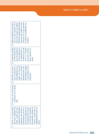 ÁREAS CURRICULARES
3.
Asume
su
responsabili-
dad
como
ciudadano
del
mundo,
a
partir
del
cono-
cimiento
de
los
principales
problemas
que
afectan
a
Latinoamérica
y
de
los
es-
fuerzos
de
integración
con
el
Tratado
de
Libre
Comer-
cio
(TLC)
para
resolverlos,
demostrando
actitudes
de
respeto,
cooperación
y
solidaridad
hacia
otras
na-
ciones.
3.1.
Conoce
las
principales
economías
de
su
locali-
dad.
3.2.
Identifica
los
princi-
pales
problemas
y
potencialidades
de
su
región,
así
como
del
Perú
y
de
su
entorno
latinoamericano,
esta-
bleciendo
las
ventajas
y
desventajas
de
la
integración.
3.3.
Comprende
y
analiza
la
interrelación
del
país
con
el
mundo
en
el
marco
del
proceso
de
globalización
y
el
impacto
que
ello
tiene
en
el
ámbito
personal,
familiar,
local,
regional
y
na-
cional.
3.4.
Valora
la
importancia
de
integra-
ción
con
otras
naciones
en
el
marco
del
respeto
y
la
solidari-
dad
internacional
analizando
los
esfuerzos
del
Tratado
de
Libre
Comercio
(TLC)
que
propicien
la
solución
de
problemas
eco-
nómicos.
Ministerio de Educación 203
 