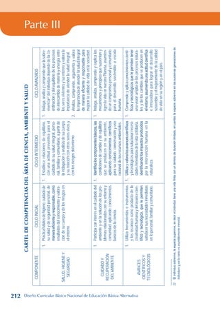 Parte III
Cartel
de
competencias
del
área
de
ciencia,
ambiente
y
salud
22
COMPONENTE
CICLO
INICIAL
CICLO
INTERMEDIO
CICLO
AVANZADO
Salud,
higiene
y
seguridad
1.
Practica
hábitos
de
higiene,
cuidado
de
su
salud
y
de
seguridad
personal,
de
manera
eficiente
y
responsable,
como
resultados
del
conocimiento
y
valora-
ción
de
su
cuerpo
y
de
los
riesgos
en
el
entorno.
1.
Establece
relaciones
de
equilibrio,
con
una
actitud
preventiva
para
el
cuidado
de
su
salud
integral,
perso-
nal,
familiar
y
comunitaria,
a
partir
de
la
indagación
y
análisis
de
su
cuerpo
y
su
relación
con
otros
seres
vivos
y
con
los
riesgos
del
entorno.
1.
Indaga,
analiza
y
comprende
que
la
sobre-
vivencia
22
del
individuo
depende
de
la
co-
ordinación
y
del
equilibrio
de
los
procesos
de
intercambio
de
materia
y
energía
entre
los
seres
vivientes
y
su
entorno
y
valora
la
importancia
de
atender
la
salud
integral.
2.
Analiza,
comprende,
argumenta
y
valora
la
importancia
de
atender
la
salud
integral
de
manera
eficiente
y
responsable
para
mejorar
la
calidad
de
vida
en
la
sociedad.
Cuidado
y
recuperación
del
ambiente
1.
Participa
con
interés
en
el
cuidado
del
ambiente
y
en
la
solución
de
los
pro-
blemas
relacionados
con
su
entorno
y
comunidad
aplicando
conocimientos
básicos
de
la
ciencia.
1.
Identifica
los
componentes
básicos,
las
condiciones
de
cambio
y
de
equilibrio
que
se
producen
en
su
ambiente,
aplicando
conocimientos
científicos
para
su
cuidado,
conservación
y
uso
racional
de
los
recursos
ambientales.
1.
Indaga,
analiza,
comprende
y
explica
los
mecanismos
y
principios
que
sustentan
y
rigen
la
vida
en
nuestro
Planeta,
asumien-
do
un
compromiso
personal
y
comunitario
para
el
desarrollo
sostenible
a
escala
humana.
Avances
científicos
y
tecnológicos
1.
Utiliza
herramientas
e
instrumentos
y
los
reconoce
como
producto
de
la
creatividad
humana
y
del
avance
cien-
tífico
y
tecnológico,
que
le
permiten
satisfacer
sus
necesidades
inmediatas
en
lo
personal,
familiar
y
comunitario.
1.
Utiliza
y
valora
los
avances
científicos
y
tecnológicos
para
solucionar
necesi-
dades
inmediatas
de
la
vida
cotidiana,
identificando
los
impactos
producidos
por
la
intervención
humana
en
la
naturaleza.
1.
Comprende
y
aplica
conocimientos
cientí-
ficos
y
tecnológicos
que
le
permiten
tener
una
visión
amplia
de
los
procesos
natura-
les
y
de
los
cambios
que
se
producen
en
el
entorno,
asumiendo
una
actitud
científica
e
innovadora
para
lograr
el
desarrollo
sostenible
y
el
mejoramiento
de
la
calidad
de
vida
en
su
región
y
en
el
país.
22
El
individuo
sobrevive,
la
especie
supervive,
es
decir
el
individuo
tiene
una
vida
finita
con
un
término
de
duración
limitado,
en
cambio
la
especie
sobrevive
en
las
sucesivas
generaciones
de
individuos
y
por
lo
tanto
es
asumiblemente
inmortal.
212 Diseño Curricular Básico Nacional de Educación Básica Alternativa
 