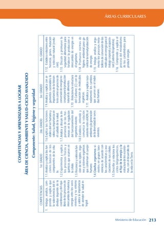 ÁREAS CURRICULARES
COMPETENCIAS
Y
APRENDIZAJES
A
LOGRAR
ÁREA
DE
CIENCIA,
AMBIENTE
Y
SALUD–CICLO
AVANZADO
Componente:
Salud,
higiene
y
seguridad
COMPETENCIAS
1er.
GRADO
2do.
GRADO
3er.
GRADO
4to.
GRADO
1.
Indaga,
analiza,
com-
prende
y
explica
que
la
sobrevivencia
del
in-
dividuo
depende
de
la
coordinación
y
del
equi-
librio
de
los
procesos
de
intercambio
de
materia
y
energía
entre
los
seres
vivientes
y
su
entorno
y
valora
la
importancia
de
atender
la
salud
in-
tegral.
1.1.
Analiza
y
explica
las
fun-
ciones
básicas
de
los
componentes
de
la
célu-
la.
1.2.
Experimenta
y
explica
los
procesos
físicos
y
químicos
que
ocurren
en
la
célula.
1.3.
Reconoce
y
valora
la
fun-
ción
de
los
tejidos,
órga-
nos
y
sistemas
orgánicos
que
conforman
el
cuerpo
humano.
1.4.
Clasifica
organismos
vi-
vientes
en
grupos
taxo-
nómicos
de
acuerdo
con
las
características
y
aso-
ciaciones
de
sus
células.
1.5.
Describe
y
relaciona
los
ciclos
biogeoquímicos,
el
flujo
de
la
energía
y
la
estructura
de
los
ecosiste-
mas,
con
el
desarrollo
de
la
vida
en
la
Tierra.
1.6.
Explica
las
funciones
vitales
del
ser
humano
y
valora
su
importancia
en
el
cuidado
de
la
salud.
1.7.
Analiza
y
discute
la
im-
portancia
de
las
hor-
monas
en
la
regulación
del
funcionamiento
del
organismo
viviente.
1.8.
Establece,
entiende
y
comunica
la
relación
existente
entre
el
ADN,
el
ambiente
y
la
generación
de
la
diversidad
de
seres
vivientes.
1.9.
Analiza
y
explica
con
ar-
gumentos
razonables
la
importancia
de
la
fotosín-
tesis
como
un
proceso
de
conversión
de
energía
ne-
cesaria
para
la
producción
natural
de
alimentos.
1.10
Relaciona
la
estructura
del
Carbono
(C)
con
la
formación
de
moléculas
orgánicas.
1.11.
Analiza
y
explica
razo-
nadamente
los
cambios
que
ocurren
en
el
indivi-
duo
humano.
1.12.
Establece
relaciones
entre
herencia,
genes,
mutación
y
selección
natural
(evolu-
ción).
1.13.
Discute
y
promueve
la
seguridad
alimentaria
para
fortalecer
la
producción
e
intercambio
de
energía
en
el
organismo.
1.14.
Promueve
normas
de
higiene
ambiental
para
ga-
rantizar
la
normal
producción
de
energía.
1.15.
Indaga,
analiza
y
argu-
menta
los
procesos
meta-
bólicos
de
conversión
de
las
moléculas
en
energía
para
el
trabajo
corporal
y
ocupacio-
nal
(Cadena
Respiratoria).
1.16.
Comprende
y
explica
el
proceso
del
metabolismo
de
los
carbohidratos
para
producir
energía.
Ministerio de Educación 213
 