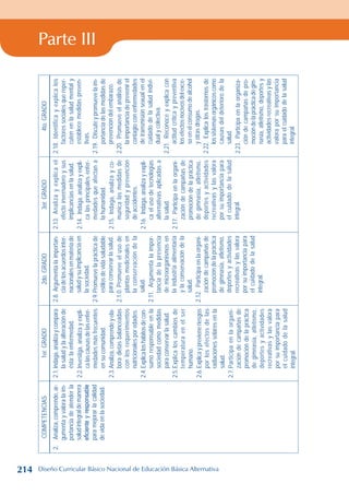 Parte III
COMPETENCIAS
1er.
GRADO
2do.
GRADO
3er.
GRADO
4to.
GRADO
2.
Analiza,
comprende,
ar-
gumenta
y
valora
la
im-
portancia
de
atender
la
salud
integral
de
manera
eficiente
y
responsable
para
mejorar
la
calidad
de
vida
en
la
sociedad.
2.1.
Indaga,
analiza
y
compara
la
salud
y
la
alteración
de
ésta:
la
enfermedad.
2.2.
Investiga,
analiza
y
expli-
ca
las
causas
de
las
enfer-
medades
más
frecuentes
en
su
comunidad.
2.3.
Analiza,
comprende
y
ela-
bora
dietas
balanceadas
con
los
requerimientos
nutricionales
por
edades.
2.4.
Explica
los
hábitos
de
con-
sumo
responsable
en
la
sociedad
como
medidas
para
conservar
la
salud.
2.5.
Explica
los
cambios
de
temperatura
en
el
ser
humano.
2.6.
Explica
y
previene
riesgos
por
los
efectos
de
las
radiaciones
solares
en
la
salud.
2.7.
Participa
en
la
organi-
zación
de
campañas
de
promoción
de
la
práctica
de
gimnasia,
atletismo,
deportes
y
actividades
recreativas
y
las
valora
por
su
importancia
para
el
cuidado
de
la
salud
integral.
2.8.
Argumenta
la
importan-
cia
de
los
acuerdos
inter-
nacionales
en
materia
de
salud
y
su
implicancia
en
la
sociedad.
2.9.
Promueve
la
práctica
de
estilos
de
vida
saludable
para
conservar
la
salud.
2.1.0.
Promueve
el
uso
de
plantas
medicinales
en
la
conservación
de
la
salud.
2.11.
Argumenta
la
impor-
tancia
de
la
presencia
de
microorganismos
en
la
industria
alimentaria
y
la
conservación
de
la
salud.
2.12.
Participa
en
la
organi-
zación
de
campañas
de
promoción
de
la
práctica
de
gimnasia,
atletismo,
deportes
y
actividades
recreativas
y
las
valora
por
su
importancia
para
el
cuidado
de
la
salud
integral.
2.13.
Analiza
y
explica
el
efecto
invernadero
y
sus
implicancias
en
la
salud.
2.14.
Indaga,
analiza
y
expli-
ca
las
principales
enfer-
medades
que
afectan
a
la
humanidad.
2.15.
Indaga,
analiza
y
co-
munica
las
medidas
de
seguridad
y
prevención
de
accidentes.
2.16.
Indaga,
analiza
y
expli-
ca
el
uso
de
tecnologías
alternativas
aplicadas
a
la
salud.
2.17.
Participa
en
la
organi-
zación
de
campañas
de
promoción
de
la
práctica
de
gimnasia,
atletismo,
deportes
y
actividades
recreativas
y
las
valora
por
su
importancia
para
el
cuidado
de
la
salud
integral.
2.18.
Identifica
y
explica
los
factores
sociales
que
reper-
cuten
en
la
salud
mental
y
establece
medidas
preven-
tivas.
2.19.
Discute
y
promueve
la
im-
portancia
de
las
medidas
de
prevención
del
embarazo.
2.20.
Promueve
el
análisis
de
la
importancia
de
prevenir
el
contagio
con
enfermedades
de
transmisión
sexual
en
el
cuidado
de
la
salud
indivi-
dual
y
colectiva.
2.21.
Reconoce
y
explica
con
actitud
crítica
y
preventiva
los
efectos
nocivos
del
exce-
so
en
el
consumo
de
alcohol
y
otras
drogas.
2.22.
Explica
los
trastornos
de
los
sistemas
orgánicos
como
causas
del
deterioro
de
la
salud.
2.23.
Participa
en
la
organiza-
ción
de
campañas
de
pro-
moción
de
la
práctica
de
gim-
nasia,
atletismo,
deportes
y
actividades
recreativas
y
las
valora
por
su
importancia
para
el
cuidado
de
la
salud
integral.
214 Diseño Curricular Básico Nacional de Educación Básica Alternativa
 