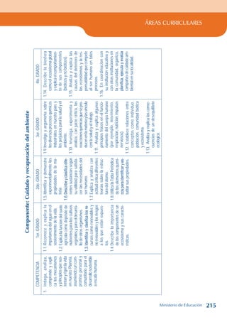 ÁREAS CURRICULARES
Componente:
Cuidado
y
recuperación
del
ambiente
COMPETENCIA
1er.
GRADO
2do.
GRADO
3er.
GRADO
4to.
GRADO
1.
Indaga,
analiza,
comprende
y
expli-
ca
los
mecanismos
y
principios
que
sus-
tentan
y
rigen
la
vida
en
nuestro
Planeta,
asumiendo
un
com-
promiso
personal
y
comunitario
para
el
desarrollo
sostenible
a
escala
humana.
1.1.
Reconoce
y
explica
la
importancia
del
agua
en
el
sostenimiento
de
la
vida.
1.2.
Explica
la
función
del
suelo
agrícola
como
depósito
de
nutrientes
para
los
cultivos
vegetales
y
para
el
desarro-
llo
de
otros
organismos.
1.3.
Identifica
y
clasifica
los
re-
cursos
como
renovables
y
no
renovables
y
los
riesgos
a
los
que
están
expues-
tos.
1.4.
Describe
la
importancia
de
los
componentes
de
un
ecosistema
y
sus
caracte-
rísticas.
1.5.
Identifica
y
demuestra
experimentalmente
las
propiedades
de
la
ma-
teria.
1.6.
Describe
y
clasifica
dife-
rentes
sustancias
según
su
utilidad
para
satisfa-
cer
las
necesidades
del
ser
humano.
1.7.
Explica
y
analiza
con
actitud
crítica
diferentes
teorías
sobre
la
estruc-
tura
del
átomo.
1.8.
Utiliza
la
Tabla
Periódica
de
los
elementos
quími-
cos
para
identificar
y
es-
tudiar
sus
propiedades.
1.9.
Investiga
y
argumenta
sobre
los
diversos
procesos
químicos
industriales
en
nuestro
país
y
los
perjuicios
para
la
salud
y
el
ambiente.
1.10.
Investiga,
experimenta
y
analiza,
con
juicio
crítico,
las
reacciones
químicas
que
se
pro-
ducen
en
la
materia
y
las
vincula
con
la
salud
y
el
trabajo.
1.11.
Analiza
y
explica
algunos
principios
físicos
en
el
funcio-
namiento
del
cuerpo
humano
(por
ejemplo,
movimiento,
respiración,
nutrición,
impulsos
nerviosos).
1.12.
Establece
relaciones
entre
conceptos
como
individuo,
población,
comunidad
biótica
y
ecosistema.
1.13.
Analiza
y
explica
las
conse-
cuencias
de
un
desequilibrio
ecológico.
1.14.
Describe
la
biosfera
como
el
ecosistema
global
y
explica
el
comportamien-
to
de
sus
componentes
(bióticos
y
no
bióticos).
1.15.
Analiza
y
explica
las
causas
del
deterioro
de
los
ecosistemas
y
la
res-
ponsabilidad
que
compete
al
ser
humano
en
tales
procesos.
1.16.
En
coordinación
con
su
institución
educativa
y
con
otras
instituciones
en
la
comunidad,
organiza,
planifica,
ejecuta
y
evalúa
campañas
de
cuidado
am-
biental
en
su
localidad.
Ministerio de Educación 215
 