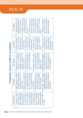 Parte III
Componente:
Avances
científicos
y
tecnológicos
COMPETENCIA
1er.
GRADO
2do.
GRADO
3er.
GRADO
4to.
GRADO
1.
Comprende
y
aplica
conocimientos
cien-
tíficos
y
tecnológicos
que
le
permiten
tener
una
visión
amplia
de
los
procesos
natura-
les
y
de
los
cambios
que
se
producen
en
el
entorno,
asumiendo
una
actitud
científi-
ca
e
innovadora
para
lograr
el
desarrollo
sostenible
y
el
mejo-
ramiento
de
la
calidad
de
vida
en
su
región
y
en
el
país.
1.1.
Utiliza
unidades
de
medida
del
Sistema
Internacional
en
la
actividad
cotidiana
y
en
el
campo
laboral.
1.2.
Analiza
y
valora
el
potencial
de
los
recursos
naturales
de
su
entorno
para
la
obtención
de
energía
y
sus
posibles
usos
y
el
impacto
de
estos
en
el
ambiente.
1.3.	Mediante
experimentos,
com-
para
y
explica
los
conceptos
de
masa,
peso
y
densidad
de
diferentes
materiales.
1.4.
Investiga
y
explica
algunos
adelantos
científicos
y
tecno-
lógicos
que
han
contribuido
al
conocimiento
de
la
naturaleza
y
del
universo.
1.5.
Experimenta
y
explica
la
formación
de
compuestos
inorgánicos
como
una
reali-
zación
de
su
interés
por
los
fenómenos
químicos.
1.6.
Explica
la
ley
de
la
conserva-
ción
de
la
energía
mecánica
y
sus
usos
en
la
vida
cotidia-
na.
1.7.
Investiga
y
explica
la
.trans-
formación
de
la
energía
me-
cánica
en
energía
eléctrica
y
calor
y
su
importancia
en
la
calidad
de
la
vida.
1.8.
Identifica
y
explica
aplicacio-
nes
de
diversos
métodos
de
separación
de
sustancias
de
mezclas
y
combinaciones,
en
proceso
industriales.
1.9.
Establece
relaciones
entre
las
diferentes
fuerzas
que
actúan
so-
bre
cuerpos
en
reposo
y
en
movimiento.
1.10.
Analiza,
experimen-
ta
e
interpreta,
con
curiosidad
científica,
las
leyes
químicas.
1.11.
Resuelve
con
se-
guridad
y
exactitud
problemas
aplicando
las
leyes
estequiomé-
tricas.
1.12.
Explica
la
acción
de
un
antibiótico
en
el
organismo
humano
y
reconoce
y
promueve
la
importancia
de
su
uso
adecuado.
1.13.
Experimenta
con
el
com-
portamiento
de
fluidos
en
movimiento
y
en
reposo.
1.14.
Explica
la
relación
entre
el
campo
gravitacional
y
la
ley
de
la
gravitación
universal.
1.15.
Explica
las
relaciones
entre
los
campos
gravi-
tacional
y
electrostático
y
entre
los
campos
eléc-
trico
y
magnético
y
sus
aplicaciones
en
el
campo
laboral.
1.16.
Analiza
los
componen-
tes
de
diferentes
circuitos
eléctricos
y
su
evolución
e
impacto
en
la
vida
diaria.
216 Diseño Curricular Básico Nacional de Educación Básica Alternativa
 