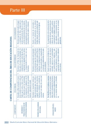 Parte III
Cartel
de
competencias
del
área
de
educación
religiosa
COMPONENTE
CICLO
INICIAL
CICLO
INTERMEDIO
CICLO
AVANZADO
DIGNIDAD
Y
TRASCENDENCIA
DE
LA
PERSONA
HUMANA
1.
Descubre
a
Dios
actuando
a
través
de
la
creación,
lo
reconoce
como
un
Padre
que
lo
ama
y
tiene
un
Plan
de
Salvación
para
la
humanidad.
Se
compromete
a
colaborar
con
Él
en
la
construcción
de
una
sociedad
fraterna,
valorando
lo
creado.
1.
Reconoce
el
Plan
de
Salvación
de
Dios
para
él
y
para
la
humanidad.
Se
compromete
a
vivir
como
Hijo
de
Dios
respetando
la
dignidad
de
los
demás
y
compartiendo
lo
creado
con
sus
hermanos.
1.
Reconoce
que
ha
sido
creado
a
imagen
y
semejanza
de
Dios,
comprende
la
acción
y
presencia
de
Dios
en
su
vida
y
en
los
acontecimientos
de
su
entorno,
preocupándose
por
su
formación
moral
y
la
práctica
de
los
valores
cristianos.
PROMOCIÓN
HUMANA
INTEGRAL
1.
Reconoce
a
Jesucristo
como
pro-
totipo
de
persona
que
nos
invita
a
seguirlo
defendiendo
los
derechos
humanos
y
cristianos,
y
viviendo
en
comunión
con
todos
los
seres
del
entorno.
1.
Reconoce
a
Jesucristo
como
el
prototi-
po
de
persona
que
nos
revela
el
amor
de
Dios
Padre
y
quien
realiza
el
Plan
de
Salvación;
se
compromete
a
ser
testigo
de
Cristo
practicando
y
compartiendo
su
mensaje
y
colaborando
en
el
cuida-
do
del
ambiente.
1.
Asume
su
misión
de
cocreador
e
interviene
activamente
en
su
entorno
familiar,
laboral,
social
y
ambiental,
apli-
cando
las
enseñanzas
de
la
Iglesia.
CIVILIZACIÓN
DEL
AMOR
1.
Se
identifica
con
la
Iglesia
y
expresa
su
sentido
de
pertenencia
aceptán-
dola
como
comunidad
de
hermanos
y
promoviendo
la
solidaridad
y
la
paz
en
su
entorno
familiar
y
comunita-
rio.
1.
Asume
su
pertenencia
a
la
Iglesia
y
la
misión
de
constructor
de
una
nueva
sociedad;
expresa
su
fe
participando
en
manifestaciones
religiosas,
valo-
rando
sus
tradiciones
y
costumbres
y
respetando
las
expresiones
culturales
de
los
demás.
1.
Se
compromete
en
la
construcción
de
la
civilización
del
amor,
promoviendo
una
cultura
de
paz,
solidaridad
y
justicia,
respetando
las
múltiples
manifestacio-
nes
culturales
e
incursionando
en
los
diferentes
contextos
de
la
sociedad
globalizada.
222 Diseño Curricular Básico Nacional de Educación Básica Alternativa
 