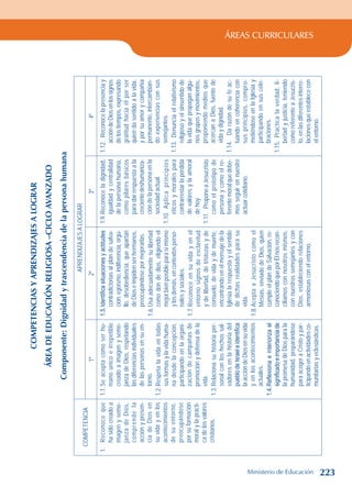 ÁREAS CURRICULARES
COMPETENCIAS
Y
APRENDIZAJES
A
LOGRAR
ÁREA
DE
EDUCACIÓN
RELIGIOSA
–CICLO
AVANZADO
Componente:
Dignidad
y
trascendencia
de
la
persona
humana
COMPETENCIA
APRENDIZAJES
A
LOGRAR
1º
2º
3º
4º
1.
Reconoce
que
ha
sido
creado
a
imagen
y
seme-
janza
de
Dios,
comprende
la
acción
y
presen-
cia
de
Dios
en
su
vida
y
en
los
acontecimientos
de
su
entorno,
preocupándose
por
su
formación
moral
y
la
prácti-
ca
de
los
valores
cristianos.
1.1.
Se
acepta
como
ser
hu-
mano
único
e
irrepetible
creado
a
imagen
y
seme-
janza
de
Dios,
respetando
las
diferencias
individuales
de
las
personas
en
su
en-
torno.
1.2.
Respeta
la
vida
en
todas
sus
formas
y
la
vida
huma-
na
desde
la
concepción,
participando
en
la
organi-
zación
de
campañas
de
promoción
y
defensa
de
la
vida.
1.3.
Relaciona
su
historia
per-
sonal
con
los
hechos
sal-
vadores
en
la
historia
del
pueblo
de
Israel
e
identifica
la
acción
de
Dios
en
su
vida
y
en
los
acontecimientos
actuales.
1.4.
Reflexiona
e
interioriza
el
significado
e
importancia
de
la
promesa
de
Dios
para
la
humanidad,
preparándose
para
acoger
a
Cristo
y
par-
ticipando
en
actividades
co-
munitarias
y
eclesiásticas.
1.5.
Identifica
situaciones
y
actitudes
contradictorias
al
plan
de
salva-
ción:
egoísmo,
indiferencia,
orgu-
llo,
desobediencia,
que
apartan
de
Dios
e
impiden
ser
hermanos,
preocupándose
por
mejorarlas.
1.6.
Usa
adecuadamente
su
libertad
como
don
de
dios,
eligiendo
el
mejor
bien
posible
para
sí
mismo
y
los
demás,
en
contextos
perso-
nales
y
sociales.
1.7.
Reconoce
en
su
vida
y
en
el
entorno
signos
de
esclavitud
y
de
libertad,
de
tristezas
y
de
consuelo,
de
vida
y
de
muerte,
encontrando
en
el
mensaje
de
la
Iglesia
la
respuesta
y
el
sentido
de
dichas
realidades
para
su
vida.
1.8.
Acepta
a
Jesucristo
como
el
Mesías,
enviado
de
Dios,
quien
cumple
el
plan
de
Salvación,
re-
conociendo
que
por
Él
nos
recon-
ciliamos
con
nosotros
mismos,
con
nuestros
semejantes
y
con
Dios,
estableciendo
relaciones
armoniosas
con
el
entorno.
1.9.
Reconoce
la
dignidad,
igualdad
y
centralidad
de
la
persona
humana,
como
pilares
básicos
para
dar
respuesta
a
la
creciente
deshumaniza-
ción
de
la
persona
en
la
sociedad
actual.
1.10.
Aplica
principios
éticos
y
morales
para
contrarrestar
la
pérdida
de
valores
y
la
amoral
de
hoy.
1.11.
Propone
a
Jesucristo
como
el
prototipo
de
persona
y
como
el
re-
ferente
moral
que
debe-
mos
seguir
en
nuestro
actuar
cotidiano.
1.12.
Reconoce
la
presencia
y
acción
de
Dios
en
los
signos
de
los
tiempos,
expresando
gratitud
hacia
él
por
ser
quien
da
sentido
a
la
vida,
y
por
su
amor
y
compañía
permanente,
intercambian-
do
experiencias
con
sus
semejantes.
1.13.
Denuncia
el
relativismo
religioso
y
el
sinsentido
de
la
vida
que
propagan
algu-
nos
grupos
y
movimientos,
proponiendo
medios
que
acercan
a
Dios,
fuente
de
vida
y
dignidad.
1.14.
Da
razón
de
su
fe
ac-
tuando
en
coherencia
con
sus
principios,
compro-
metiéndose
en
la
Iglesia
y
participando
en
sus
cele-
braciones.
1.15.
Practica
la
verdad,
li-
bertad
y
justicia,
teniendo
como
referente
a
Jesucris-
to,
en
las
diferentes
interre-
laciones
que
establece
con
el
entorno.
Ministerio de Educación 223
 