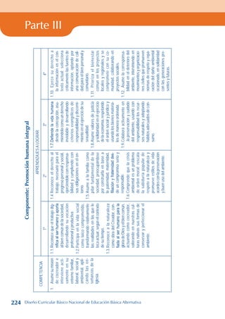 Parte III
Componente:
Promoción
humana
integral
COMPETENCIA
APRENDIZAJES
A
LOGRAR
1º
2º
3º
4º
1.
Asume
su
misión
de
cocreador
e
interviene
acti-
vamente
en
su
entorno
familiar,
laboral,
social
y
ambiental,
apli-
cando
las
en-
señanzas
de
la
Iglesia.
1.1.
Reconoce
que
el
trabajo
dig-
nifica
al
ser
humano
y
aporta
al
bien
común
de
la
sociedad,
desarrollando
su
vocación
profesional
y
productiva.
1.2.
Participa
en
la
vida
social
como
laico
comprometido,
transformando
relativamente
las
realidades
en
las
que
le
toca
actuar,
según
el
contexto
de
su
tiempo.
1.3.
Reconoce
a
la
naturaleza
como
obra
del
Creador,
con-
fiada
al
ser
humano
para
la
gloria
de
Dios
y
el
bien
común,
actuando
como
cocreador,
valorando
en
nuestras
cul-
turas
nativas
sus
formas
de
conservar
y
perfeccionar
el
ambiente.
1.4.
Reconoce
el
derecho
al
trabajo,
necesario
para
el
progreso
personal
y
social,
ejerciéndolo
con
responsa-
bilidad
y
cumpliendo
con
sus
obligaciones
en
el
en-
torno.
1.5.
Asume
a
la
familia
como
pilar
fundamental
de
la
sociedad,
preocupándose
por
construirla
en
base
a
la
paternidad,
maternidad,
filiación
y
fraternidad
des-
de
un
compromiso
serio
y
responsable.
1.6.
Comprende
que
la
crisis
ambiental
es
un
problema
de
orden
moral;
rescata
la
sabiduría
popular
de
respeto
a
la
naturaleza
y
promueve
estilos
de
vida
acordes
con
la
preservación
y
buen
uso
del
ambiente.
1.7.
Defiende
la
vida
humana
desde
la
concepción,
asu-
miéndola
como
un
derecho
inviolable
y
desarrollando
criterios
evangélicos
de
responsabilidad
y
discerni-
miento
en
el
ejercicio
de
su
sexualidad.
1.8.
Asume
valores
de
justicia
y
solidaridad
en
el
ejercicio
de
la
economía,
respetando
el
orden
social
y
jurídico
y
usando
los
bienes
materia-
les
de
manera
ordenada.
1.9.
Colabora
activamente
en
.la
preservación
y
cuidado
del
ambiente,
usando
con
responsabilidad
los
recur-
sos
naturales
y
adoptando
hábitos
adecuados
de
con-
sumo.
1.10.
Ejerce
su
derecho
a
la
información
en
el
con-
texto
actual;
selecciona
críticamente
las
fuentes
de
información,
optando
por
una
comunicación
de
cali-
dad
para
el
bien
personal
y
comunitario.
1.11.
Prioriza
el
bienestar
común
en
los
proyectos
locales
y
regionales
y
se
compromete
con
su
co-
munidad,
colaborando
en
proyectos
sociales.
1.12.
Asume
la
corresponsa-
bilidad
en
el
deterioro
del
ambiente,
interviniendo
en
movimientos
y
organizacio-
nes
civiles
que
promueven
normas
de
respeto
y
repa-
ración
del
daño
ambiental
ocasionado,
en
solidaridad
con
las
generaciones
pre-
sentes
y
futuras.
224 Diseño Curricular Básico Nacional de Educación Básica Alternativa
 