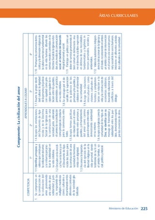 ÁREAS CURRICULARES
Componente:
La
civilización
del
amor
COMPETENCIA
APRENDIZAJES
A
LOGRAR
1º
2º
3º
4º
1.
Se
compromete
en
la
construcción
de
la
civilización
del
amor,
promoviendo
una
cultura
de
paz,
solidaridad
y
justi-
cia,
respetando
las
múltiples
manifesta-
ciones
culturales
e
incursionando
en
los
diferentes
contextos
de
la
sociedad
glo-
balizada.
1.1.
Identifica
principios
y
valores
que
construyen
la
civilización
del
amor,
y
se
esfuerza
por
prac-
ticar
la
solidaridad
en
su
vida
cotidiana.
1.2.
Descubre
en
la
encícli-
ca
Paz
en
la
tierra
y
en
el
Documento
de
Apa-
recida
las
bases
para
la
construcción
de
una
sociedad
de
hermanos
vivida
con
dignidad.
1.3.
Reconoce
la
importan-
cia
del
ejercicio
de
la
libertad
religiosa
en
la
vida
personal,
dando
testimonio
de
su
fe
en
el
ámbito
familiar,
so-
cial,
político
y
laboral.
1.4.
Acepta
las
orientaciones
del
Documento
de
Apa-
recida
y
de
la
Doctrina
Social
de
la
Iglesia
para
la
construcción
de
una
sociedad
justa,
valorando
el
camino
de
reconciliación
como
principio
de
conducta
para
la
convivencia
entre
todos.
1.5.
Acepta
formas
pacíficas
de
relación
para
el
enten-
dimiento
entre
personas
y
pueblos,
y
el
mandamiento
del
amor
como
camino
para
el
respeto
entre
todos,
demostrando
solidaridad
en
su
entorno.
1.6.
Acepta
a
la
Iglesia
como
la
comunidad
de
los
hijos
de
Dios;
se
identifica
con
su
mensaje
de
fraternidad
y
solidaridad
entre
los
pue-
blos,
demostrando
respeto
por
las
creencias
de
otros.
1.7.
Asume
la
propia
identi-
dad
cultural,
la
dignidad
de
la
persona
y
la
justicia
con
equidad
como
prin-
cipios
que
regulan
la
re-
lación
entre
los
pueblos,
poniéndolos
en
práctica
en
su
vida
cotidiana.
1.8.
Se
preocupa
por
el
de-
sarrollo
y
la
superación
de
la
pobreza
de
las
personas
y
los
pueblos,
y
colabora
en
el
bienestar
de
su
comunidad.
1.9.
Acoge
las
relaciones
interculturales
como
visiones
culturales
di-
ferentes
y
complemen-
tarias
en
relación
a
la
vida
y
la
construcción
de
economías
solidarias,
buscando
solucionar
los
conflictos
a
través
del
diálogo.
1.10.
Promueve
la
convivencia
demo-
crática
y
la
dimensión
religiosa
de
la
cultura
como
tarea
fundamental
en
la
vida
humana;
difunde
las
normas
morales
contenidas
en
la
Doctrina
Social
de
la
Iglesia
referi-
das
a
los
medios
de
comunicación
social,
en
beneficio
del
desarrollo
integral
personal
y
social.
1.11.
Participa
en
política
como
un
deber
de
servicio
promoviendo
el
bien
común
en
democracia;
asu-
me
el
derecho
a
la
libre
expresión
en
defensa
de
sus
necesidades
fundamentales
y
legítimos
in-
tereses
personales,
sociales
y
ambientales.
1.12.
Valora
la
autonomía
e
indepen-
dencia
del
accionar
de
la
Iglesia
y
el
Estado,
reconociendo
en
ambos
un
ámbito
común
de
intervención
en
el
servicio
a
la
vocación
perso-
nal
y
social
de
los
seres
humanos.
Interviene
en
diferentes
activida-
des
culturales
de
la
comunidad.
Ministerio de Educación 225
 