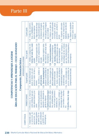 Parte III
COMPETENCIAS
Y
APRENDIZAJES
A
LOGRAR
ÁREA
DE
EDUCACIÓN
PARA
EL
TRABAJO
-
CICLO
AVANZADO
Componente:
Formación
básica
COMPETENCIA
APRENDIZAJES
A
LOGRAR
PRIMER
GRADO
Segundo
grado
Tercer
grado
Cuarto
grado
1.
Comprende
y
apli-
ca
procesos
de
generación,
for-
mulación
y
gestión
de
planes
de
ne-
gocio,
constitución
y
gestión
de
una
microempresa.
1.1.
Reconoce
la
empresa
como
institución
que
per-
mite
obtener
bienes
y
ser-
vicios.
1.2.
Determina
los
procedimien-
tos
para
la
localización,
ubicación
y
dimensión
le-
gal
de
la
empresa.
1.3.
Clasifica
la
empresa
según
diferentes
criterios:
tama-
ños,
actividad
que
realiza,
sector
al
que
pertenece,
naturaleza,
etc.
1.4.
Compara
las
ventajas
y
desventajas
de
las
empre-
sas
formales
e
informa-
les.
1.5.
Identifica
ideas
de
nego-
cio.
1.11.
Analiza
información
que
posee
el
cliente
y
la
com-
petencia
sobre
el
bien
y
servicio.
1.12.
Identifica
y
analiza
el
perfil
del
cliente.
1.13.
Define
las
estrategias
del
producto
considerando
la
competencia
de
mercado.
1.14.
Define
estrategias
de
plaza
considerando
la
com-
petencia
del
mercado.
1.15.
Define
estrategias
de
promoción
del
producto
considerando
la
competen-
cia
del
mercado.
1.16.
Define
estrategias
de
precio
considerando
la
competencia
del
mercado.
1.21.
Analiza
y
compara
los
ele-
mentos
del
costo
fijo
y
costo
variable.
1.22.
Formula
presupuestos
con-
sideran
la
competencia
del
mercado.
1.23.
Elabora
los
registros
conta-
bles
básicos
para
iniciar
una
microempresa.
1.24.
Interpreta
los
estados
finan-
cieros
de
un
microempresa.
1.25.
Identifica
y
analiza
las
obli-
gaciones
tributarias
que
asu-
me
una
microempresa.
1.26.
Compara
las
ventajas
y
desventajas
de
los
servicios
que
las
instituciones
finan-
cieras
ofrecen
a
la
pequeña
y
microempresa.
1.31.
Evalúa
las
caracterís-
ticas
y
habilidades
para
iniciar
una
empresa.
1.32.
Elige
una
idea
de
nego-
cio
y
precisa
las
operacio-
nes
básicas
del
negocio.
1.33.
Elabora
estudio
de
mercado
para
el
negocio
que
va
a
realizar.
1.34.
Elabora
un
plan
de
mercado
considerando
estrategias
de
plaza,
promoción,
producto
y
precio
1.35.
Organiza
adecuada-
mente
la
empresa
para
implementar
una
idea
de
negocio.
1.36.
Elabora
el
expediente
técnico
para
iniciar
un
negocio.
230 Diseño Curricular Básico Nacional de Educación Básica Alternativa
 