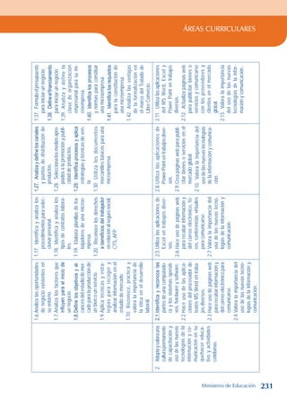 ÁREAS CURRICULARES
1.6.
Analiza
las
oportunidades
de
negocio
existentes
en
su
entorno.
1.7.
Analiza
los
factores
que
influyen
para
el
inicio
de
un
negocio.
1.8.
Define
los
objetivos
y
al-
cances
del
estudio
de
mer-
cado
para
la
producción
de
un
bien
o
un
servicio.
1.9.
Aplica
técnicas
y
estra-
tegias
para
recoger
y
analizar
información
en
el
estudio
de
mercado.
1.10.
Reconoce,
practica
y
valora
la
importancia
de
la
ética
en
el
desarrollo
laboral.
1.17.
Identifica
y
analiza
los
procedimientos
para
selec-
cionar
personal.
1.18.
Identifica
y
analiza
los
tipos
de
contratos
labora-
les.
1.19.
Elabora
planillas
de
tra-
bajadores
de
una
microe-
mpresa.
1.20.
Reconoce
los
derechos
a
beneficios
del
trabajador
en
relación
al
seguro
social,
CTS,
AFP.
1.27.
Analiza
y
define
los
canales
y
puntos
de
distribución
de
productos.
1.28.
Selecciona
los
medios
apro-
piados
a
la
promoción
y
publi-
cidad
de
productos.
1.29.
Identifica
procesos
y
aplica
estrategias
y
técnicas
de
ven-
ta.
1.30
Utiliza
los
documentos
mercantiles
básicos
para
una
microempresa.
1.37.
Formula
el
presupuesto
para
iniciar
un
negocio.
1.38.
Define
el
financiamiento
para
iniciar
un
negocio.
1.39.
Analiza
y
define
la
clase
de
organización
empresarial
para
su
mi-
croempresa.
1.40.
Identifica
los
procesos
y
normas
para
constituir
una
microempresa.
1.41.
Identifica
los
requisitos
para
la
constitución
de
una
microempresa.
1.42.
Analiza
las
ventajas
de
la
formalización
en
el
marco
del
Tratado
de
Libre
Comercio.
2.
Adopta
y
valora
una
cultura
permanente
de
capacitación
y
uso
de
las
nuevas
tecnologías
de
la
información
y
co-
municación
en
su
quehacer
educa-
tivo
y
actividades
cotidianas.
2.1.
Identifica
y
reconoce
las
partes
de
una
computado-
ra
y
los
sistemas
operati-
vos:
hardware
y
software.
2.2.	Hace
uso
de
las
aplica-
ciones
del
procesador
de
textos
MS
Word
en
traba-
jos
diversos.
2.3.	Hace
uso
de
páginas
web
para
recabar
información
y
del
correo
electrónico
para
comunicarse.
2.4.
Valora
la
importancia
del
uso
de
las
nuevas
tecno-
logías
de
la
información
y
comunicación.
2.5.
Utiliza
las
aplicaciones
de
Excel
en
trabajos
diver-
sos.
2.6.	Hace
uso
de
páginas
web
para
recabar
información
y
del
correo
electrónico,
fo-
ros,
conferencias
virtuales
para
comunicarse.
2.7.
Valora
la
importancia
del
uso
de
las
nuevas
tecno-
logías
de
la
información
y
comunicación.
2.8.
Utiliza
las
aplicaciones
de
Power
Point
en
trabajos
diver-
sos.
2.9.
Crea
páginas
web
para
publi-
citar
bienes
o
servicios
en
el
mercado
global.
2.10.
Valora
la
importancia
del
uso
de
las
nuevas
tecnologías
de
la
información
y
comunica-
ción.
2.11.
Utiliza
las
aplicaciones
del
MS
Word,
Excel
y
Power
Point
en
trabajos
diversos.
2.12.
Actualiza
páginas
web
para
publicitar
bienes
o
servicios
y
comunicarse
con
los
proveedores
y
clientes
en
el
mercado
global.
2.13.
Valora
la
importancia
del
uso
de
las
nuevas
tecnologías
de
la
infor-
mación
y
comunicación.
Ministerio de Educación 231
 