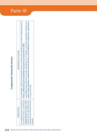 Parte III
Componente:
Formación
técnica
COMPETENCIA
APRENDIZAJES
A
LOGRAR
Las
competencias
para
el
componente
de
formación
técnica
se
tomarán
del
Catálogo
Nacional
de
Títulos
y
Califi-
caciones
para
la
especialidad
ocupa-
cional
que
decide
ofertar
la
institución
educativa.
Los
aprendizajes
a
lograr
para
la
formación
técnica
se
tomarán
de
los
módulos
que
presenta
el
Catálogo
Nacional
de
Títulos
y
Calificaciones
para
la
especialidad
ocupacional
que
decide
ofertar
el
CEBA.
Cada
Módulo
Ocupacional
tiene
sus
propios
aprendizajes
(en
el
Catálogo
se
denominan
capacidades
terminales),
los
cuales
se
deben
diversificar
considerando
el
entorno
productivo
y
las
posibilidades
de
infraestructura,
equipamientos
y
recursos
del
CEBA.
232 Diseño Curricular Básico Nacional de Educación Básica Alternativa
 