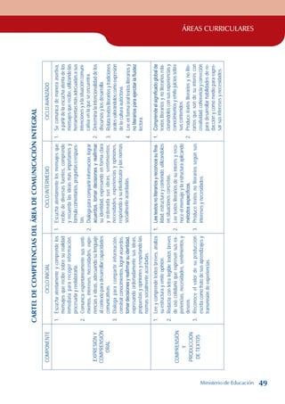 ÁREAS CURRICULARES
Cartel
de
competencias
del
área
de
comunicación
integral
COMPONENTE
CICLO
INICIAL
CICLO
INTERMEDIO
CICLO
AVANZADO
EXPRESIÓN
Y
COMPRENSIÓN
ORAL
1.
Escucha
atentamente
y
comprende
los
mensajes
que
recibe
sobre
su
realidad
inmediata
para
recoger
información,
procesarla
y
reelaborarla.
2.
Comunica
espontáneamente
sus
senti-
mientos,
intereses,
necesidades,
expe-
riencias
e
ideas,
adecuando
su
lenguaje
al
contexto
para
desarrollar
capacidades
comunicativas.
3.
Dialoga
para
compartir
información,
construir
conocimientos,
lograr
acuerdos,
tomar
decisiones
y
reafirmar
su
identidad,
expresando
ordenadamente
sus
ideas,
propuestas
y
opiniones
y
respetando
las
normas
socialmente
acordadas.
1.
Escucha
atentamente
los
mensajes
que
recibe
de
diversas
fuentes,
comprende
y
recuerda
las
ideas
más
importantes
y
formula
comentarios,
preguntas
o
respues-
tas.
2.
Dialoga
para
compartir
información,
lograr
acuerdos,
tomar
decisiones
y
reafirmar
su
identidad,
expresando
en
forma
clara
y
ordenada
sus
ideas,
sentimientos,
necesidades,
experiencias
y
opiniones,
respetando
a
su
interlocutor
y
las
normas
socialmente
acordadas.
1.
Se
comunica
de
manera
asertiva,
a
partir
de
la
escucha
atenta
de
los
mensajes
que
recibe,
utilizando
las
herramientas
más
adecuadas
a
sus
intenciones
y
a
la
situación
comuni-
cativa
en
la
que
se
encuentra.
2.
Determina
la
intencionalidad
de
los
discursos
y
los
desarrolla.
3.
Relata
textos
literarios
y
tradiciones
orales
valorándolos
como
expresión
de
la
cultura
autóctona.
4.
Lee
en
forma
oral
textos
literarios
y
no
literarios
para
ejercitar
la
fluidez
lectora.
COMPRENSIÓN
Y
PRODUCCIÓN
DE
TEXTOS
1.
Lee
y
comprende
textos
breves,
analiza
su
estructura
y
emite
opinión.
2.
Redacta
con
letra
legible
textos
breves
de
uso
cotidiano
que
expresen
sus
ex-
periencias,
necesidades,
sentimientos
y
deseos.
3.
Reconoce
el
valor
de
su
producción
escrita
como
fruto
de
sus
aprendizajes
y
transmisión
de
experiencias.
1.
Lee
textos
no
literarios
y
reconoce
su
fina-
lidad,
estructura
y
contenido,
utilizándolos
en
situaciones
concretas.
2.
Lee
textos
literarios
de
su
interés
y
reco-
noce
el
mensaje
y
la
estructura
aplicando
métodos
específicos.
3.
Produce
textos
no
literarios
según
sus
intereses
y
necesidades.
1.
Comprende
el
significado
global
de
textos
literarios
y
no
literarios
rela-
cionándolos
con
sus
experiencias
y
conocimientos
y
emite
juicios
sobre
sus
contenidos.
2.
Produce
textos
literarios
y
no
lite-
rarios
que
son
de
su
interés
con
creatividad,
coherencia
y
corrección
para
desarrollar
habilidades
de
re-
dacción
y
como
medio
para
expre-
sar
sus
intereses
y
necesidades.
Ministerio de Educación 49
 