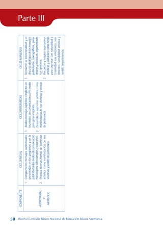 Parte III
COMPONENTE
CICLO
INICIAL
CICLO
INTERMEDIO
CICLO
AVANZADO
AUDIOVISUAL
Y
ARTÍSTICO
1.
Comprende
los
mensajes
audiovisuales
presentados
en
los
programas
y
en
la
publicidad
de
los
medios
de
comunicación
masiva
para
seleccionarlos
y
valorarlos.
2.
Practica
diversas
formas
de
expresión
artística
como
manifestación
de
sus
vivencias
y
sentido
de
pertenencia.
1.
Analiza
mensajes
explícitos
e
implícitos
en
los
medios
de
comunicación
como
medio
para
generar
opinión.
2.
Desarrolla
la
expresión
artística
como
manifestación
de
sus
vivencias
y
sentido
de
pertenencia.
1.
Reconoce
la
intencionalidad
y
el
discurso
ideológico
de
los
mensajes
publicitarios,
iconográficos,
perio-
dísticos
y
televisivos,
argumentando
sus
opiniones.
2.
Reconoce
y
emplea
expresiones
artísticas
y
culturales
como
medio
para
expresar
con
naturalidad
y
creatividad
sus
emociones,
sen-
timientos,
sensibilidad
artística
y
sentido
de
pertenencia.
50 Diseño Curricular Básico Nacional de Educación Básica Alternativa
 