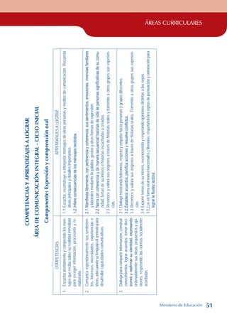 ÁREAS CURRICULARES
COMPETENCIAS
Y
APRENDIZAJES
A
LOGRAR
ÁREA
DE
COMUNICACIÓN
INTEGRAL
-
CICLO
INICIAL
Componente:
Expresión
y
comprensión
oral
COMPETENCIAS
APRENDIZAJES
A
LOGRAR
1.
Escucha
atentamente
y
comprende
los
men-
sajes
que
recibe
sobre
su
realidad
inmediata
para
recoger
información,
procesarla
y
re-
elaborarla.
1.1.
Escucha,
reconstruye
e
interpreta
mensajes
de
otras
personas
y
medios
de
comunicación.
Recuerda
ideas
principales
y
detalles
importantes.
1.2.
Infiere
consecuencias
de
los
mensajes
recibidos.
2.
Comunica
espontáneamente
sus
sentimien-
tos,
intereses,
necesidades,
experiencias
e
ideas,
adecuando
su
lenguaje
al
contexto
para
desarrollar
capacidades
comunicativas.
2.1.
Manifiesta
libremente,
con
pertinencia
y
coherencia,
sus
sentimientos,
emociones,
vivencias
familiares
y
laborales
mediante
la
palabra,
gestos
y
otras
formas
de
expresión.
2.2.
Narra
con
coherencia
y
de
manera
secuencial
historias
de
vida
de
personas
significativas
de
su
comu-
nidad,
temas
de
su
interés
e
historias
escuchadas
o
creadas.
2.3.
Reconoce
y
valora
sus
orígenes
a
través
de
historias
orales
y
transmite
a
otros
grupos
sus
experien-
cias.
3.
Dialoga
para
compartir
información,
construir
conocimientos,
lograr
acuerdos,
tomar
deci-
siones
y
reafirmar
su
identidad,
expresando
ordenadamente
sus
ideas,
propuestas
y
opi-
niones,
respetando
las
normas
socialmente
acordadas.
3.1.
Dialoga
mostrando
tolerancia,
respeto
y
empatía
hacia
personas
y
grupos
diferentes.
3.2.
Establece
acuerdos,
planifica
acciones
y
resuelve
conflictos.
3.3.
Reconoce
y
valora
sus
orígenes
a
través
de
historias
orales.
Transmite
a
otros
grupos
sus
experien-
cias.
3.4.
Expone
temas
de
su
interés,
reconociendo
y
respetando
opiniones
distintas
a
las
suyas.
3.5.
Lee
en
forma
oral
textos
funcionales
y
literarios,
respetando
los
signos
de
puntuación
y
entonación
para
lograr
la
fluidez
lectora.
Ministerio de Educación 51
 