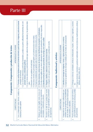Parte III
Componente:
Comprensión
y
producción
de
textos
COMPETENCIAS
APRENDIZAJES
A
LOGRAR
1.
Lee
y
comprende
textos
breves,
analiza
su
estructura
y
emite
opinión.
1.1.
Formula
y
verifica
hipótesis
sobre
el
contenido
del
texto
a
partir
del
título,
imágenes
y
estructura
durante
y
después
de
la
lectura.
1.2.
Lee
en
forma
silenciosa
y
oral
textos
funcionales
y
analiza
sus
partes
utilizando
herramientas
de
com-
prensión
lectora
y
ordenadores
gráficos.
1.3.
Lee
en
forma
silenciosa
y
oral
textos
literarios
que
valoren
los
orígenes
culturales
y
las
prácticas
labo-
rales.
1.4.
Resume
con
sus
palabras
el
texto
leído.
1.5.
Reconoce
el
tema,
los
personajes
principales
y
el
contexto
de
los
textos
leídos.
1.6.
Expresa
y
fundamenta
su
opinión
sobre
los
textos
leídos
en
forma
oral
y
escrita.
2.
Redacta
con
letra
legible
textos
breves
de
uso
cotidiano
que
expresen
sus
experiencias,
necesidades,
sentimientos
y
deseos.
2.1.
Escribe
oraciones
y
textos
breves
de
diverso
tipo
identificando
el
propósito
y
el
destinatario.
2.2.
Escribe
textos
legibles
de
su
interés
utilizando
los
signos
de
puntuación
y
las
letras
mayúsculas.
2.3.
Identifica
errores
en
los
textos
que
produce,
los
corrige
y
los
vuelve
a
editar.
3.
Reconoce
el
valor
de
su
producción
escrita
como
fruto
de
sus
aprendizajes
y
transmisión
de
experiencias.
3.1.
Registra,
clasifica
y
selecciona
sus
producciones
escritas.
3.2.
Comparte
con
sus
pares
y
con
grados
menores
su
producción
escrita.
Componente:
Audiovisual
y
artístico
COMPETENCIAS
APRENDIZAJES
A
LOGRAR
1.
Comprende
los
mensajes
audiovisuales
pre-
sentados
en
los
programas
y
en
la
publicidad
de
los
medios
de
comunicación
masiva
para
seleccionarlos
y
valorarlos.
1.1.
Identifica
el
mensaje
de
imágenes,
íconos,
y
signos
presentes
en
su
entorno.
1.2.
Expresa
su
opinión
de
los
mensajes
recibidos
por
los
medios
de
comunicación.
2.
Practica
diversas
formas
de
expresión
artística
como
manifestación
de
sus
vivencias
y
sentido
de
pertenencia.
2.1.
Participa
en
diversas
actividades
artísticas
institucionales,
locales,
comunales,
regionales
y
naciona-
les.
2.2.
Expresa
vivencias,
emociones
y
prácticas
tradicionales
a
través
de
diversas
manifestaciones
artísticas
(pintura,
danza,
teatro,
etc.).
52 Diseño Curricular Básico Nacional de Educación Básica Alternativa
 