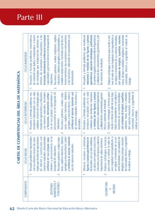 Parte III
Cartel
de
competencias
del
área
de
matemática
COMPONENTE
CICLO
INICIAL
CICLO
INTERMEDIO
CICLO
AVANZADO
SISTEMAS
NUMÉRICOS
Y
FUNCIONES
1.
Resuelve
problemas
relacionados
con
su
entorno
a
través
de
estra-
tegias
que
involucran
operaciones
de
adición
y
sustracción
con
números
naturales,
demostrando
confianza
en
sus
propias
capa-
cidades
y
perseverancia
en
la
búsqueda
de
soluciones.
2.
Reconoce
patrones,
evalúa
conje-
turas,
explora
relaciones,
elabora
ejemplos
y
muestra
interés,
orden
y
confianza
al
razonar,
haciendo
uso
de
números
naturales.
1.
Resuelve
y
formula
problemas
ma-
temáticos
relacionados
con
su
vida
cotidiana,
a
través
de
estrategias
que
involucran
operaciones
y
relaciones
con
números
naturales,
decimales
y
fracciones,
demostrando
confian-
za
en
sus
propias
capacidades
y
perseverancia
en
la
búsqueda
de
soluciones.
2.
Reconoce
patrones,
evalúa
conje-
turas,
explora
relaciones,
elabora
ejemplos
y
muestra
interés,
orden
y
confianza
al
razonar,
haciendo
uso
de
números
naturales,
fracciones
y
decimales.
1.
Resuelve
y
formula
problemas
matemáticos
de
contexto
real,
lúdico
o
matemático,
a
través
de
estrategias
que
involucran
los
sistemas
nu-
méricos,
las
ecuaciones
e
inecuaciones,
o
las
funciones,
demostrando
confianza
en
sus
propias
capacidades
y
perseverancia
en
la
búsqueda
de
soluciones.
2.
Reconoce
patrones,
evalúa
conjeturas,
explora
relaciones,
elabora
ejemplos
y
contraejemplos,
y
establece
deducciones,
haciendo
uso
de
los
sis-
temas
numéricos,
las
ecuaciones
e
inecuaciones
o
las
funciones,
valorando
el
razonamiento
y
la
demostración.
GEOMETRÍA
Y
MEDIDA
1.
Observa,
reconoce
y
construye
figuras
y
cuerpos
geométricos
re-
lacionados
con
su
vida
cotidiana,
se
ubica
con
respecto
a
uno
o
más
referentes
en
el
espacio
y
valora
la
importancia
de
saber
orientarse.
2.
Elabora
estrategias
y
técnicas
para
medir
o
estimar
el
valor
de
una
magnitud
correspondiente
a
un
objeto
o
fenómeno
de
su
en-
torno
inmediato,
con
unidades
de
longitud,
masa
y
tiempo,
mostran-
do
curiosidad,
interés
y
seguridad
al
realizar
su
trabajo.
1.
Resuelve
y
formula
problemas
ma-
temáticos
vinculados
con
la
vida
cotidiana
que
involucran
relaciones
o
medidas
de
las
figuras
y
cuerpos
geométricos,
valorando
la
importancia
y
utilidad
de
los
conocimientos
geomé-
tricos
y
sistemas
de
medición.
2.
Elabora
estrategias
y
técnicas
para
medir
o
estimar
el
valor
de
una
mag-
nitud
correspondiente
a
un
objeto
o
fenómeno
de
su
entorno
inmediato,
con
unidades
de
longitud,
superficie,
volumen,
masa,
tiempo
o
unidades
del
sistema
monetario,
mostrando
curiosidad,
interés
y
seguridad
al
realizar
su
trabajo.
1.
Resuelve
y
formula
problemas
que
involucran
relaciones
o
medidas
de
las
figuras
y
cuerpos
geométricos,
aplicando
estrategias,
justificando
el
camino
seguido
y
reconociendo
la
importancia
y
utilidad
de
los
conocimientos
geométricos
y
de
los
sistemas
de
medición.
2.
Elabora
estrategias
y
técnicas
para
medir
o
esti-
mar
el
valor
de
una
magnitud
correspondiente
a
un
objeto
o
fenómeno
de
su
entorno
inmediato,
con
unidades
de
longitud,
superficie,
volumen,
masa,
tiempo
o
unidades
angulares,
mostrando
curiosidad,
interés
y
seguridad
al
realizar
su
trabajo.
62 Diseño Curricular Básico Nacional de Educación Básica Alternativa
 