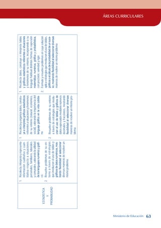 ÁREAS CURRICULARES
ESTADÍSTICA
Y
PROBABILIDAD
1.
Recolecta,
interpreta
y
representa
información
cualitativa
y
cuan-
titativa
respecto
a
situaciones
personales,
familiares,
laborales
y
comunales,
valorando
la
utilidad
de
los
lenguajes
numérico
y
gráfi-
co.
2.
Resuelve
problemas
de
su
en-
torno
a
través
de
estrategias
que
involucran
el
uso
de
tablas
y
gráficos
de
datos
numéricos,
mos-
trando
flexibilidad
al
seleccionar
diversas
maneras
de
resolver
un
mismo
problema.
1.
Recolecta
y
organiza
datos,
constru-
ye
e
interpreta
gráficos
estadísticos
referentes
a
situaciones
y
fenómenos
de
su
entorno
(natural,
económico,
social),
valorando
la
importancia
del
lenguaje
gráfico
en
la
vida
cotidia-
na.
2.
Resuelve
problemas
de
su
entorno
a
través
de
estrategias
que
involu-
cran
el
uso
de
tablas
y
gráficos
de
datos
expresados
mediante
números
decimales
y
fracciones,
mostrando
flexibilidad
al
seleccionar
diversas
maneras
de
resolver
un
mismo
pro-
blema.
1.
Recolecta
datos,
construye
e
interpreta
tablas
y
gráficos
estadísticos
referentes
a
situaciones
y
fenómenos
de
su
entorno,
incorporando
a
su
lenguaje
habitual
distintas
formas
de
expresión
matemática:
numérica,
gráfica
y
probabilística,
con
precisión,
variedad
y
rigor.
2.
Formula
y
resuelve
problemas
en
cuya
solución
aplica
estrategias
que
involucran
el
uso
de
tablas,
gráficos
o
el
cálculo
de
la
probabilidad
de
un
suce-
so,
mostrando
flexibilidad
al
seleccionar
diversas
maneras
de
resolver
un
mismo
problema.
Ministerio de Educación 63
 