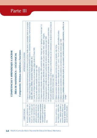 Parte III
COMPETENCIAS
Y
APRENDIZAJES
A
LOGRAR
ÁREA
DE
MATEMÁTICA
–
CICLO
INICIAL
Componente:
Sistemas
numéricos
y
funciones
COMPETENCIAS
APRENDIZAJES
A
LOGRAR
1.
Resuelve
problemas
rela-
cionados
con
su
entorno
a
través
de
estrategias
que
involucran
operaciones
de
adición
y
sustracción
con
nú-
meros
naturales,
demostran-
do
confianza
en
sus
propias
capacidades
y
perseverancia
en
la
búsqueda
de
solucio-
nes.
1.1.
Expresa
e
interpreta
información
numérica
concerniente
a
su
persona,
familia,
barrio
o
comunidad,
tanto
en
sus
propios
códigos
como
en
lenguaje
convencional
(fechas
de
nacimientos,
bautizos,
matrimonios,
defunciones,
numeración
de
las
casas,
DNI,
precios,
billetes,
aniversarios,
fiestas
patronales,
etc.)
1.2.
Cuenta
en
su
lengua
materna
y
con
sus
propios
códigos
desde
el
0
hasta
1000.
1.3.
Lee
y
escribe
números
naturales
menores
que
1000.
1.4.
Ubica
los
números
naturales
en
la
recta
numérica.
1.5.
Compara
números
naturales
menores
que
1000
usando
los
signos
“mayor
que”
(),
igual
que
(=)
y
“menor
que”
().
1.6.
Discrimina
la
cantidad
de
objetos
utilizando
los
vocablos:
uno,
poco,
mucho,
todos,
algunos,
ninguno.
1.7.
Efectúa
operaciones
sencillas
de
adición
y
sustracción
de
números
naturales
menores
que
1000.
1.8.
Sistematiza
y
desarrolla
sus
estrategias
personales
de
cálculo
mental
para
efectuar
adiciones
y
sustracciones.
1.9.
Resuelve
problemas
relacionados
con
la
compra
y
venta
haciendo
uso
de
estimaciones
y
cálculo
de
sumas
y
restas
de
números
naturales
menores
que
1000.
2.
Reconoce
patrones,
eva-
lúa
conjeturas,
explora
rela-
ciones,
elabora
ejemplos
y
muestra
interés,
orden
y
con-
fianza
al
razonar,
haciendo
uso
de
números
naturales.
2.1.
Elabora
sucesiones
simples
de
objetos
concretos
con
base
en
tamaño,
color,
forma.
2.2.
Elabora
sucesiones
de
números
naturales
de
“2
en
2”,
“3
en
3”,
“4
en
4”
y
“5
en
5”,
para
facilitar
el
conteo.
2.3.
Elabora
sucesiones
ascendentes
y
descendentes
con
números
naturales
menores
que
1000.
2.4.
Explora
y
establece
conjeturas
sobre
el
patrón
en
una
sucesión
numérica
ascendente
o
descendente
y
verifica
si
se
cumple.
64 Diseño Curricular Básico Nacional de Educación Básica Alternativa
 