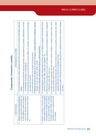 ÁREAS CURRICULARES
Componente:
Geometría
y
medida
COMPETENCIAS
APRENDIZAJES
A
LOGRAR
1.
Observa,
reconoce
y
construye
figuras
y
cuerpos
geométricos
relacionados
con
su
vida
cotidiana,
se
ubica
con
respecto
a
uno
o
más
referentes
en
el
espacio
y
valora
la
importancia
de
saber
orientar-
se.
1.1.
Efectúa
desplazamientos
simples
siguiendo
instrucciones
y
los
representa
en
un
plano
cuadriculado
empleando
códigos.
1.2.
Describe
situaciones
utilizando
relaciones
espaciales:
izquierda/derecha,
cerca/lejos,
adelante/atrás,
en
medio,
encima/debajo,
fuera/dentro,
cerrado/abierto.
1.3.
Sistematiza
las
técnicas
que
usa
para
orientarse
en
una
cordillera,
en
un
bosque,
en
el
mar
o
en
otros
contextos
que
conoce
y/o
frecuenta.
1.4.
Formula
instrucciones
para
ir
de
un
lugar
a
otro
(trayectoria).
1.5.
Relaciona
las
formas
de
objetos
de
su
entorno
con
figuras
y
cuerpos
geométricos
(rectángulo,
cuadrado,
triángulo,
círculo,
cubo,
prisma,
cilindro,
esfera).
1.6.
Construye
y
describe
características
de
figuras
y
cuerpos
geométricos.
2.
Elabora
estrategias
y
técnicas
para
medir
o
estimar
el
valor
de
una
magnitud
correspondiente
a
un
objeto
o
fenómeno
de
su
entorno
inmediato,
con
unidades
de
longitud,
masa
y
tiempo,
mostrando
curiosidad,
interés
y
seguridad
al
reali-
zar
su
trabajo.
2.1.
Calcula
longitudes
usando
unidades
arbitrarias
(mano,
pie,
otros
objetos)
y
unidades
convencionales
(metro,
centímetro,
decímetro,
millas,
yardas,
pies,
pulgadas,
etc.).
2.2.	Mide
la
masa
de
los
objetos
de
su
entorno
con
medidas
arbitrarias
y
convencionales
(1
kilogramo,
½
kilogramo,
¼
kilogramo,
arroba,
libra,
onza,
etc.).
2.3.
Formula
relaciones
temporales
entre
los
eventos
comunes,
familiares
y
escolares
(mañana,
tarde,
noche,
presente,
pasado
y
futuro,
entre
otros).
2.4.
Calcula
la
duración
del
tiempo
(año,
semestre,
trimestre,
bimestre,
mes,
quincena,
semana,
hora,
día,
minuto,
segundo)
utilizando
correctamente
el
calendario
y
el
reloj.
2.5.
Sistematiza
y
aplica
estrategias
personales
de
estimación
de
la
cantidad
de
elementos,
el
tiempo,
la
longitud
y
la
masa.
Ministerio de Educación 65
 