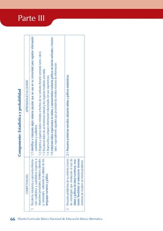 Parte III
Componente:
Estadística
y
probabilidad
COMPETENCIAS
APRENDIZAJES
A
LOGRAR
1.
Recolecta,
interpreta
y
representa
informa-
ción
cualitativa
y
cuantitativa
respecto
a
situaciones
personales,
familiares,
laborales
y
comunales,
valorando
la
utilidad
de
los
lenguajes
numérico
y
gráfico.
1.1.
Identifica
e
interpreta
algún
sistema
peculiar
que
se
usa
en
su
comunidad
para
registrar
información
cuantitativa
y
cualitativa.
1.2.
Registra
y
organiza
datos
referidos
a
hechos
de
su
contexto
(horario
semanal,
turno,
roles)
1.3.
Recolecta
datos
de
un
fenómeno
natural
y
los
organiza
mediante
una
tabla.
1.4.
Representa
y
compara
información
relacionada
con
sus
experiencias.
1.5.
Interpreta
datos
organizados
en
tablas
y
representados
mediante
gráficos
de
barras
verticales
u
horizon-
tales,
especialmente
aquellos
que
presentan
los
medios
masivos
de
información.
2.
Resuelve
problemas
de
su
entorno
a
través
de
estrategias
que
involucran
el
uso
de
tablas
y
gráficos
de
datos
numéricos,
mos-
trando
flexibilidad
al
seleccionar
diversas
maneras
de
resolver
un
mismo
problema.
2.1.
Resuelve
problemas
sencillos
utilizando
tablas
y
gráficos
estadísticos.
66 Diseño Curricular Básico Nacional de Educación Básica Alternativa
 
