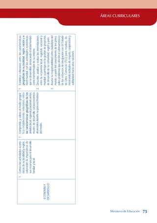 ÁREAS CURRICULARES
ECONOMÍA
Y
DESARROLLO
1.
Conoce
las
actividades
econó-
micas
de
su
localidad
y
región,
valorando
la
importancia
de
sus
recursos
para
el
desarrollo
familiar
y
local.
1
Comprende
y
valora
el
medio
geográ-
fico
estableciendo
relaciones
entre
las
características
geográficas
de
los
ámbitos
local,
regional
y
nacional
con
los
niveles
de
desarrollo
socioeconómico
alcanzados
durante
su
proceso
histórico
del
medio.
1.
Establece
relaciones
entre
las
características
geográficas
de
su
localidad,
región,
nación
y
a
nivel
mundial,
con
las
actividades
económicas
que
se
desarrollan,
destacando
el
rol
del
hombre
como
transformador
de
su
entorno.
2.
Describe,
analiza
y
evalúa
las
interrelaciones
entre
la
economía
local,
regional,
nacional
y
mundial;
y
participa
en
la
gestión
de
proyectos
de
desarrollo
de
su
comunidad,
región
y
país.
3.
Asume
su
responsabilidad
como
ciudadano
del
mundo,
a
partir
del
conocimiento
de
los
princi-
pales
problemas
que
afectan
a
Latinoamérica
y
de
los
esfuerzos
de
integración
con
el
Tratado
de
Libre
Comercio
(TLC)
para
resolver,
de-
mostrando
actitudes
de
respeto,
cooperación
y
solidaridad
hacia
otras
naciones.
Ministerio de Educación 75
 