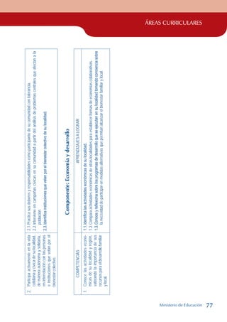 ÁREAS CURRICULARES
2.
Participa
activamente
en
la
vida
cotidiana
y
cívica
de
su
localidad,
de
manera
autónoma
y
solidaria,
en
interrelación
con
las
personas
e
instituciones
que
velan
por
el
bienestar
colectivo.
2.1.
Practica
sus
deberes
y
responsabilidades
como
participante
de
su
comunidad
con
tolerancia.
2.2.
Interviene
en
campañas
cívicas
en
su
comunidad
a
partir
del
análisis
de
problemas
centrales
que
afectan
a
la
población.
2.3.
Identifica
instituciones
que
velan
por
el
bienestar
colectivo
de
su
localidad.
Componente:
Economía
y
desarrollo
COMPETENCIAS
APRENDIZAJES
A
LOGRAR
1.
Conoce
las
actividades
econó-
micas
de
su
localidad
y
región,
valorando
la
importancia
de
sus
recursos
para
el
desarrollo
familiar
y
local.
1.1.
Identifica
las
actividades
económicas
de
su
localidad.
1.2.
Compara
actividades
económicas
de
otras
localidades
para
establecer
formas
de
economías
colaborativas.
1.3.
Conoce
y
reflexiona
sobre
los
programas
de
desarrollo
que
se
ejecutan
en
su
localidad
tomando
conciencia
sobre
la
necesidad
de
participar
en
medidas
alternativas
que
permitan
alcanzar
el
bienestar
familiar
y
local.
Ministerio de Educación 77
 