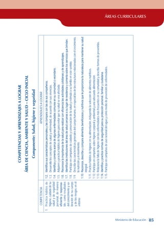 ÁREAS CURRICULARES
COMPETENCIAS
Y
APRENDIZAJES
A
LOGRAR
ÁREA
DE
CIENCIA,
AMBIENTE
Y
SALUD
–
CICLO
INICIAL
Componente:
Salud,
higiene
y
seguridad
COMPETENCIA
APRENDIZAJES
A
LOGRAR
1.
Practica
hábitos
de
higiene,
cuidado
de
su
salud
y
de
seguridad
personal,
de
manera
eficiente
y
responsa-
ble,
como
resultados
del
conocimiento
y
va-
loración
de
su
cuerpo
y
de
los
riesgos
en
el
entorno
1.2.
Identifica
sus
características
personales
y
las
compara
con
las
de
sus
compañeros.
1.3.
Desarrolla
los
conceptos
de
salud
y
enfermedad,
de
acuerdo
con
sus
vivencias.
1.4.
Identifica
y
comenta
acerca
de
algunas
enfermedades
comunes
en
su
comunidad
o
vecindario.
1.5.
Adquiere
y
practica
hábitos
de
higiene
para
evitar
que
su
salud
se
vea
afectada.
1.6.
Reconoce
la
importancia
de
la
salud
para
realizar
con
eficiencia
las
actividades
cotidianas
y
de
aprendizajes.
1.7.
Identifica
las
instituciones
del
área
de
salud
cercanas
a
su
lugar
de
residencia
y
comenta
sobre
los
servicios
que
brindan.
1.8.
Participa
en
campañas
de
cuidado
y
conservación
de
la
salud
y
estimula
a
su
familia
en
este
sentido.
1.9.
Describe
las
características
generales
del
cuerpo
humano,
en
especial
las
de
las
estructuras
relacionadas
con
el
crecimiento,
la
nutrición
y
el
movimiento.
1.10.
Reconoce,
describe
y
compara
alimentos
beneficiosos
y
nutritivos
que
le
proporciona
la
naturaleza
para
mantener
su
salud
integral.
1.11.
Practica
hábitos
de
higiene
en
su
alimentación,
incluyendo
la
selección
de
alimentos
nutritivos.
1.12.
Participa
en
campañas
sobre
higiene
corporal
y
ambiental
y
una
adecuada
alimentación.
1.13.
Relaciona
la
falta
de
higiene
con
las
enfermedades
más
frecuentes
en
su
comunidad
y
describe
formas
de
prevenirlas.
1.14.
Identifica
y
practica
normas
de
seguridad
para
su
protección
personal,
familiar
y
ciudadana.
1.15.
Participa
en
campañas
de
uso
racional
del
agua
y
como
medio
de
prevención
de
enfermedades.
Ministerio de Educación 85
 