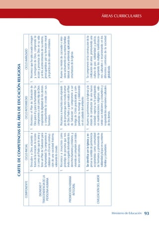 ÁREAS CURRICULARES
Cartel
de
competencias
del
área
de
educación
religiosa
COMPONENTE
CICLO
INICIAL
CICLO
INTERMEDIO
CICLO
AVANZADO
DIGNIDAD
Y
TRASCENDENCIA
DE
LA
PERSONA
HUMANA
1.
Descubre
a
Dios
actuando
a
través
de
la
creación,
lo
recono-
ce
como
un
Padre
que
lo
ama
y
tiene
un
Plan
de
Salvación
para
la
humanidad.
Se
compromete
a
colaborar
con
Él
en
la
construc-
ción
de
una
sociedad
fraterna,
valorando
lo
creado.
1.
Reconoce
el
Plan
de
Salvación
de
Dios
para
él
y
para
la
humanidad.
Se
compromete
a
vivir
como
Hijo
de
Dios
respetando
la
dignidad
de
los
demás
y
compartiendo
lo
creado
con
sus
hermanos.
1.
Reconoce
que
ha
sido
creado
a
imagen
y
semejanza
de
Dios,
comprende
la
acción
y
presencia
de
Dios
en
su
vida
y
en
los
acontecimientos
de
su
entorno,
preocupándose
por
su
formación
moral
y
la
práctica
de
los
valores
cristianos.
PROMOCIÓN
HUMANA
INTEGRAL
1.
Reconoce
a
Jesucristo
como
prototipo
de
persona
que
nos
invita
a
seguirlo
defendiendo
los
derechos
humanos
y
cristianos,
y
viviendo
en
comunión
con
todos
los
seres
del
entorno.
1.
Reconoce
a
Jesucristo
como
el
prototi-
po
de
persona
que
nos
revela
el
amor
de
Dios
Padre
y
quien
realiza
el
Plan
de
Salvación;
se
compromete
a
ser
testigo
de
Cristo
practicando
y
com-
partiendo
su
mensaje
y
colaborando
en
el
cuidado
del
ambiente.
1.
Asume
su
misión
de
cocreador
e
inter-
viene
activamente
en
su
entorno
familiar,
laboral,
social
y
ambiental,
aplicando
las
enseñanzas
de
la
Iglesia.
CIVILIZACIÓN
DEL
AMOR
1.
Se
identifica
con
la
Iglesia
y
ex-
presa
su
sentido
de
pertenencia
aceptándola
como
comunidad
de
hermanos
y
promoviendo
la
solidaridad
y
la
paz
en
su
entorno
familiar
y
comunitario.
1.
Asume
su
pertenencia
a
la
Iglesia
y
la
misión
de
constructor
de
una
nueva
sociedad;
expresa
su
fe
participando
en
manifestaciones
religiosas,
valo-
rando
sus
tradiciones
y
costumbres
y
respetando
las
expresiones
culturales
de
los
demás.
1.
Se
compromete
en
la
construcción
de
la
civilización
del
amor,
promoviendo
una
cultura
de
paz,
solidaridad
y
justicia,
respetando
las
múltiples
manifestacio-
nes
culturales
e
incursionando
en
los
diferentes
contextos
de
la
sociedad
globalizada.
Ministerio de Educación 93
 