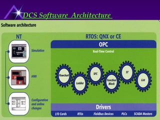 DCS Software Architecture
DCS Software Architecture
 