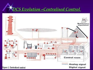 DCS Evolution –Centralised Control
DCS Evolution –Centralised Control
 