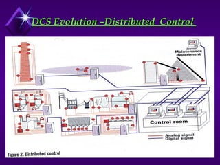 DCS Evolution –Distributed Control
DCS Evolution –Distributed Control
 