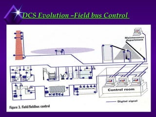 DCS Evolution –Field bus Control
DCS Evolution –Field bus Control
 