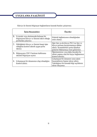 9
UYGULAMA FAALĠYETĠ
Klavye ile farenin bilgisayar bağlantılarını kurarak bunları çalıĢtırınız.
ĠĢlem Basamakları Öneriler
1. Evinizde veya okulunuzda bulunan bir
bilgisayarın klavye ve faresini takılı olduğu
portlardan çıkarınız.
Elektrik bağlantısının olmadığından
emin olunuz.
2. Söktüğünüz klavye ve farenin hangi tipte
olduğunu kontrol ederek uygun porta
takınız.
Eğer fare ya da klavye PS/2 ise fare ve
klavye portunu karıĢtırmamaya dikkat
ediniz. Konnektörleri porta takarken
pinlerini bükmemeye özen gösteriniz.
3. Bilgisayarın 220 V besleme kablosunu
takarak bilgisayarı açınız.
Öğretmeninize veya daha önceden bu
iĢlemi yapmıĢ olan bir kiĢiye bağlantınızı
kontrol ettiriniz.
4. ÇalıĢmayan bir donanımın olup olmadığını
kontrol ediniz.
ÇalıĢmayan bir donanım varsa iĢlem
basamaklarını baĢtan tekrar ediniz.
Takıldığınız bir konuda bilgi sayfalarını
tekrar okuyunuz.
UYGULAMA FAALĠYETĠ
 