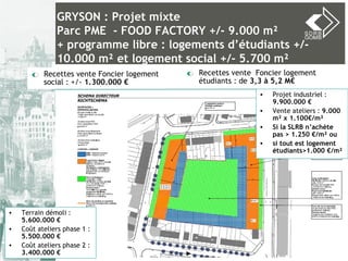 Recettes vente Foncier logement social : +/-  1.300.000 € Recettes vente  Foncier logement étudiants : de  3,3 à 5,2 M€ GRYSON : Projet mixte Parc PME  - FOOD FACTORY +/- 9.000 m² + programme libre : logements d’étudiants +/- 10.000 m² et logement social +/- 5.700 m² Terrain démoli :  5.600.000 €   Coût ateliers phase 1 :  5.500.000 € Coût ateliers phase 2 :  3.400.000 € Projet industriel :  9.900.000 €   Vente ateliers :  9.000 m² x 1.100€/m² Si la SLRB n’achète pas > 1.250 €/m² ou  si tout est logement étudiants>1.000 €/m² 