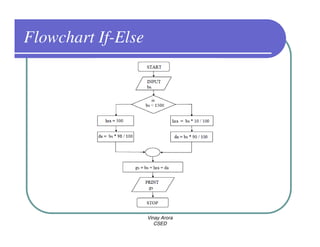 Flowchart If-Else




                    Vinay Arora
                       CSED
 