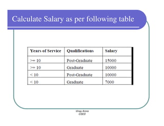 Calculate Salary as per following table




                    Vinay Arora
                       CSED
 