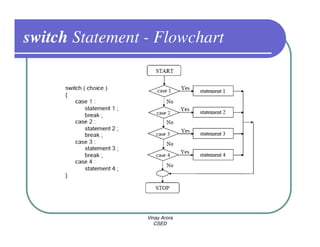 switch Statement - Flowchart




                 Vinay Arora
                    CSED
 