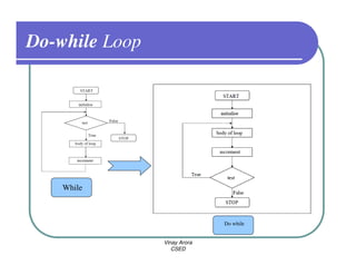 Do-while Loop




    While



                              Do while


                Vinay Arora
                   CSED
 