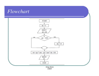 Flowchart




            Vinay Arora
               CSED
 