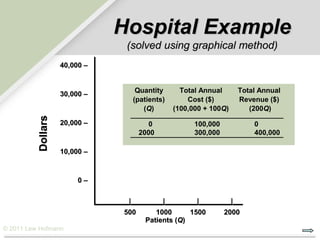 Hospital Example
                                (solved using graphical method)
                    40,000 –


                                     Quantity      Total Annual         Total Annual
                    30,000 –
                                    (patients)       Cost ($)           Revenue ($)
                                       (Q)       (100,000 + 100Q)          (200Q)
          Dollars




                    20,000 –            0              100,000              0
                                     2000              300,000              400,000

                    10,000 –



                         0–

                                |            |         |            |
                               500        1000      1500         2000
                                       Patients (Q)
© 2011 Lew Hofmann
 