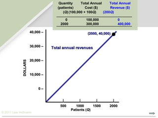 Quantity     Total Annual     Total Annual
                                    (patients)       Cost ($)      Revenue ($)
                                       (Q) (100,000 + 100Q)    (200Q)

                                        0           100,000               0
                                     2000           300,000               400,000

                      40,000 –                       (2000, 40,000)


                      30,000 –   Total annual revenues


                      20,000 –
            DOLLARS




                      10,000 –



                           0–


                                      |         |         |           |
                                     500       1000      1500     2000
                                            Patients (Q)
© 2011 Lew Hofmann
 