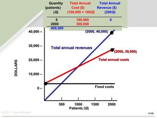 Quantity     Total Annual    Total Annual
                            (patients)      Cost ($)      Revenue ($)
                                 (Q)     (100,000 + 100Q)     (200Q)

                                  0           100,000               0
                               2000           300,000
                               400,000
                 40,000 –                          (2000, 40,000)



                 30,000 –
                               Total annual revenues
                                                                        (2000, 30,000)

                 20,000 –                                   Total annual costs
       DOLLARS




                 10,000 –



                      0–                                Fixed costs


                                     |         |        |           |
                                   500       1000      1500      2000
                                          Patients (Q)
© 2011 Lew Hofmann
 
