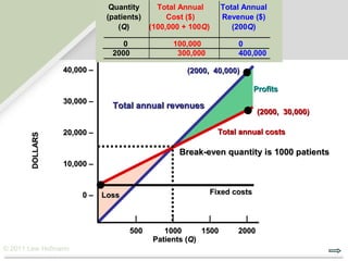 Quantity      Total Annual       Total Annual
                             (patients)        Cost ($)        Revenue ($)
                                (Q)       (100,000 + 100Q)        (200Q)

                                 0              100,000             0
                              2000               300,000            400,000

                 40,000 –                            (2000, 40,000)

                                                                           Profits
                 30,000 –
                              Total annual revenues
                                                                           (2000, 30,000)

                 20,000 –                                      Total annual costs
       DOLLARS




                                                    Break-even quantity is 1000 patients
                 10,000 –



                      0–    Loss                             Fixed costs


                                     |          |          |          |
                                   500        1000      1500        2000
                                           Patients (Q)
© 2011 Lew Hofmann
 