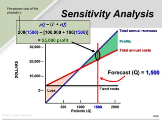 Per-patient cost of the
   procedure.
                                         Sensitivity Analysis
                             pQ – (F + cQ)
                                                                              Total annual revenues
             200(1500) ––[100,000 + 100(1500)]
                  40,000

                         = $5,000 profit                                       Profits
                   30,000 –
                                                                               Total annual costs


                   20,000 –
        DOLLARS




                                                                     Forecast (Q) = 1,500
                   10,000 –



                             0–   Loss                           Fixed costs


                                          |        |         |           |
                                         500      1000      1500       2000
                                               Patients (Q)
© 2011 Lew Hofmann
 