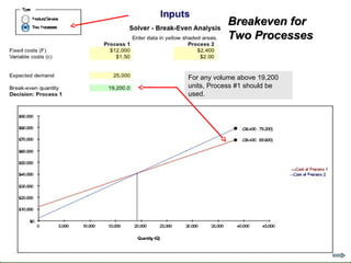 Breakeven for
                                Two Processes


                     For any volume above 19,200
                     units, Process #1 should be
                     used.




© 2011 Lew Hofmann
 
