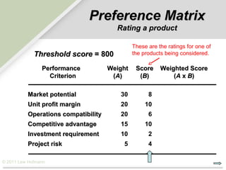 Preference Matrix
                                       Rating a product

                                              These are the ratings for one of
             Threshold score = 800            the products being considered.

                Performance          Weight    Score     Weighted Score
                  Criterion           (A )      (B )         ( A x B)

          Market potential              30          8
          Unit profit margin            20         10
          Operations compatibility      20          6
          Competitive advantage         15         10
          Investment requirement        10          2
          Project risk                   5          4

© 2011 Lew Hofmann
 