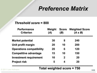 Preference Matrix

             Threshold score = 800
                Performance          Weight   Score Weighted Score
                  Criterion          (A )     (B )     (A x B )

          Market potential              30      8       240
          Unit profit margin            20     10       200
          Operations compatibility      20      6       120
          Competitive advantage         15     10       150
          Investment requirement        10      2        20
          Project risk                   5      4        20

© 2011 Lew Hofmann             Total weighted score = 750
 